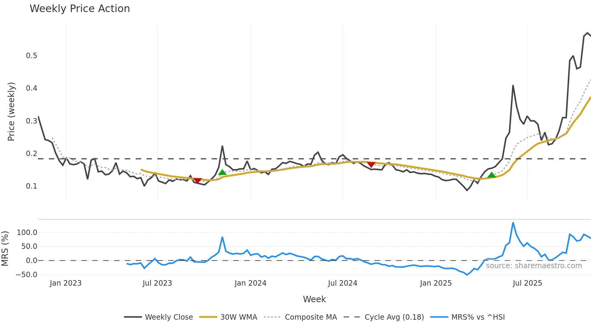 8299 weekly Price Action chart, closing 2025-10-27