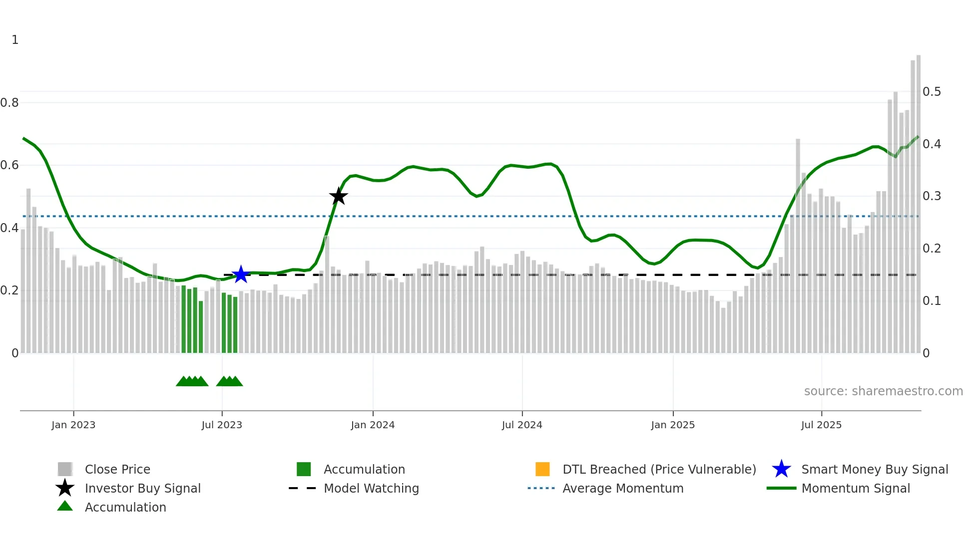 8299 weekly Smart Money chart