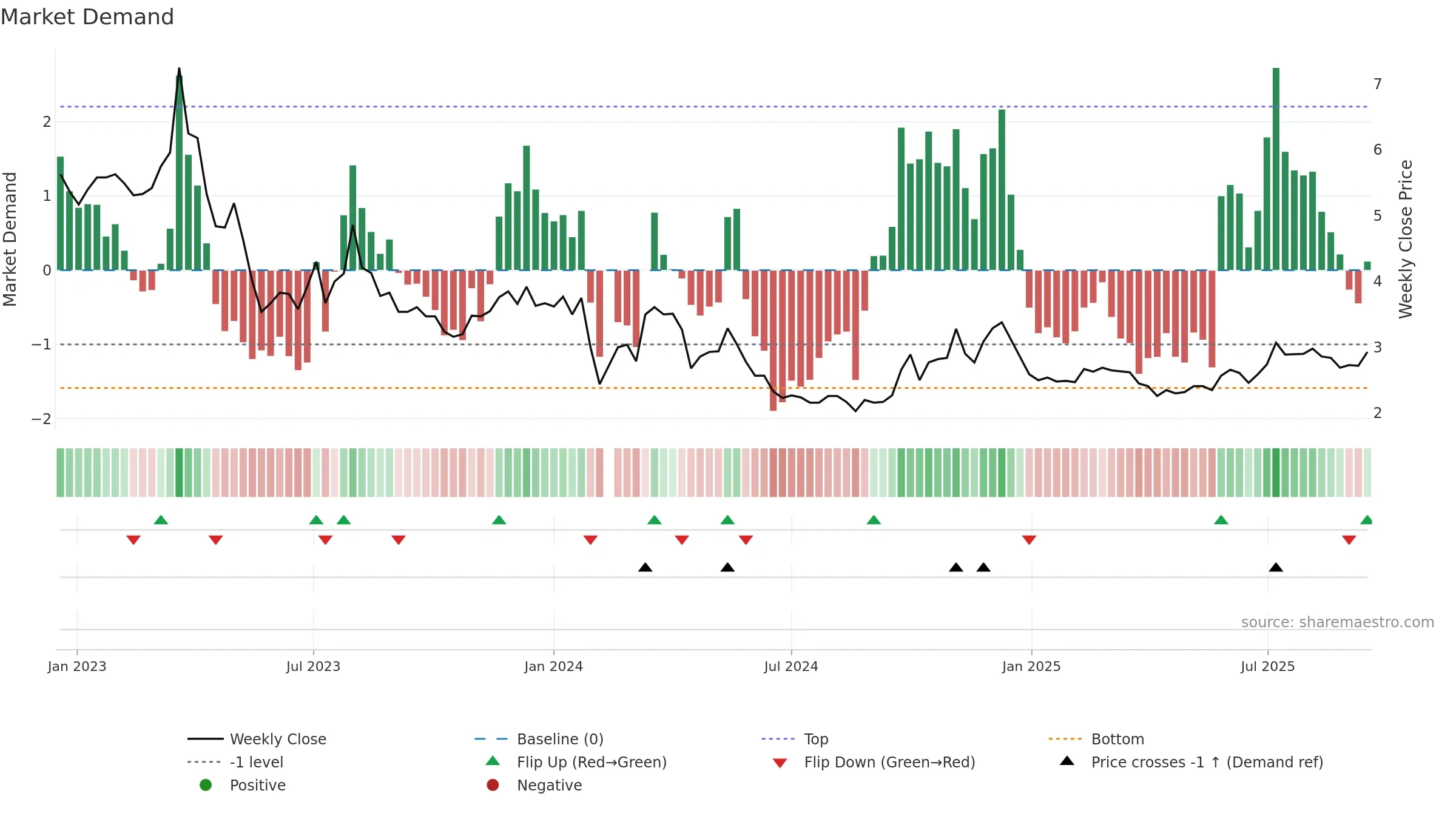 000838 weekly Market Demand chart, closing 2025-09-15.