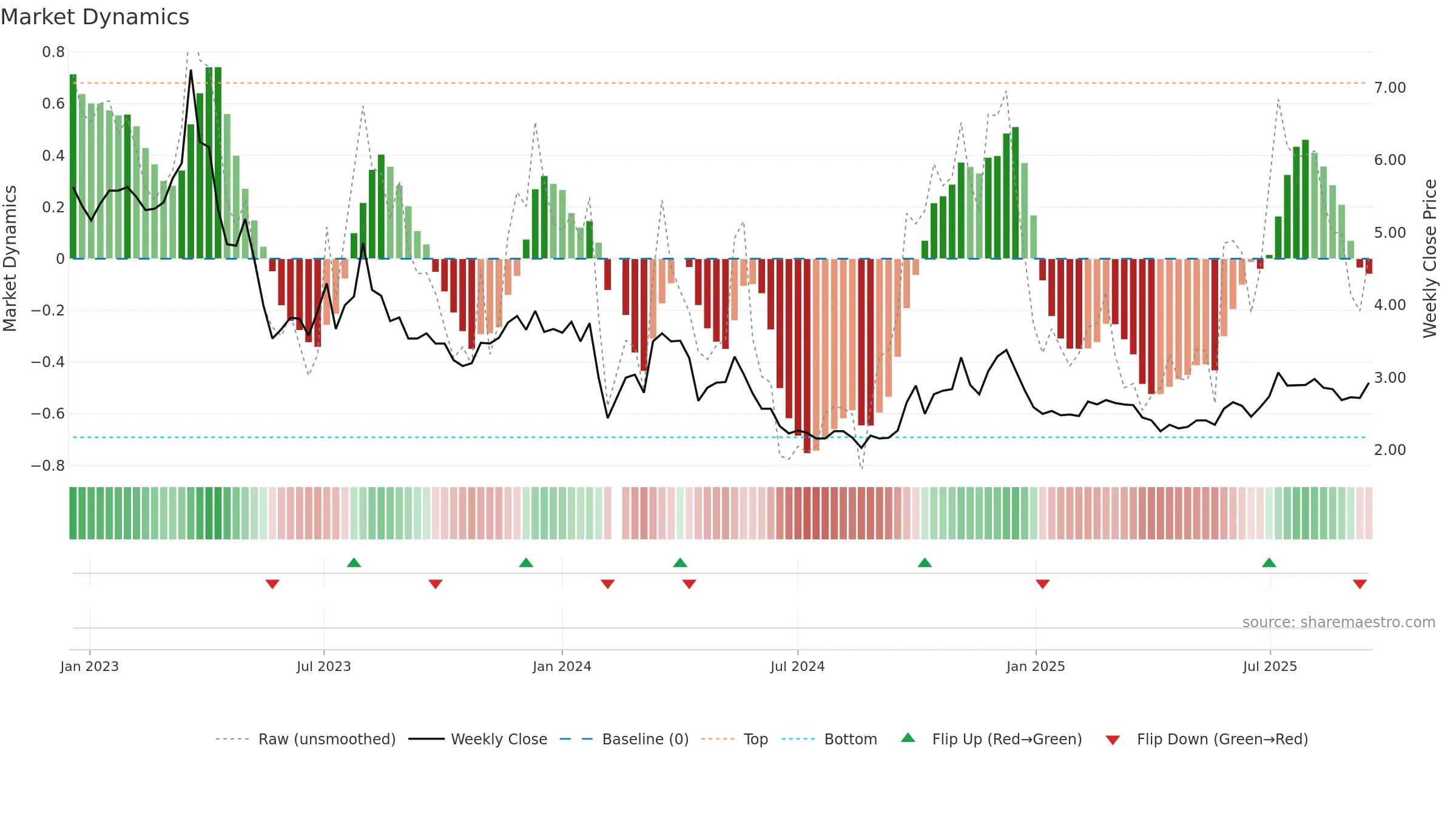 000838 weekly Market Dynamics chart, closing 2025-09-15.