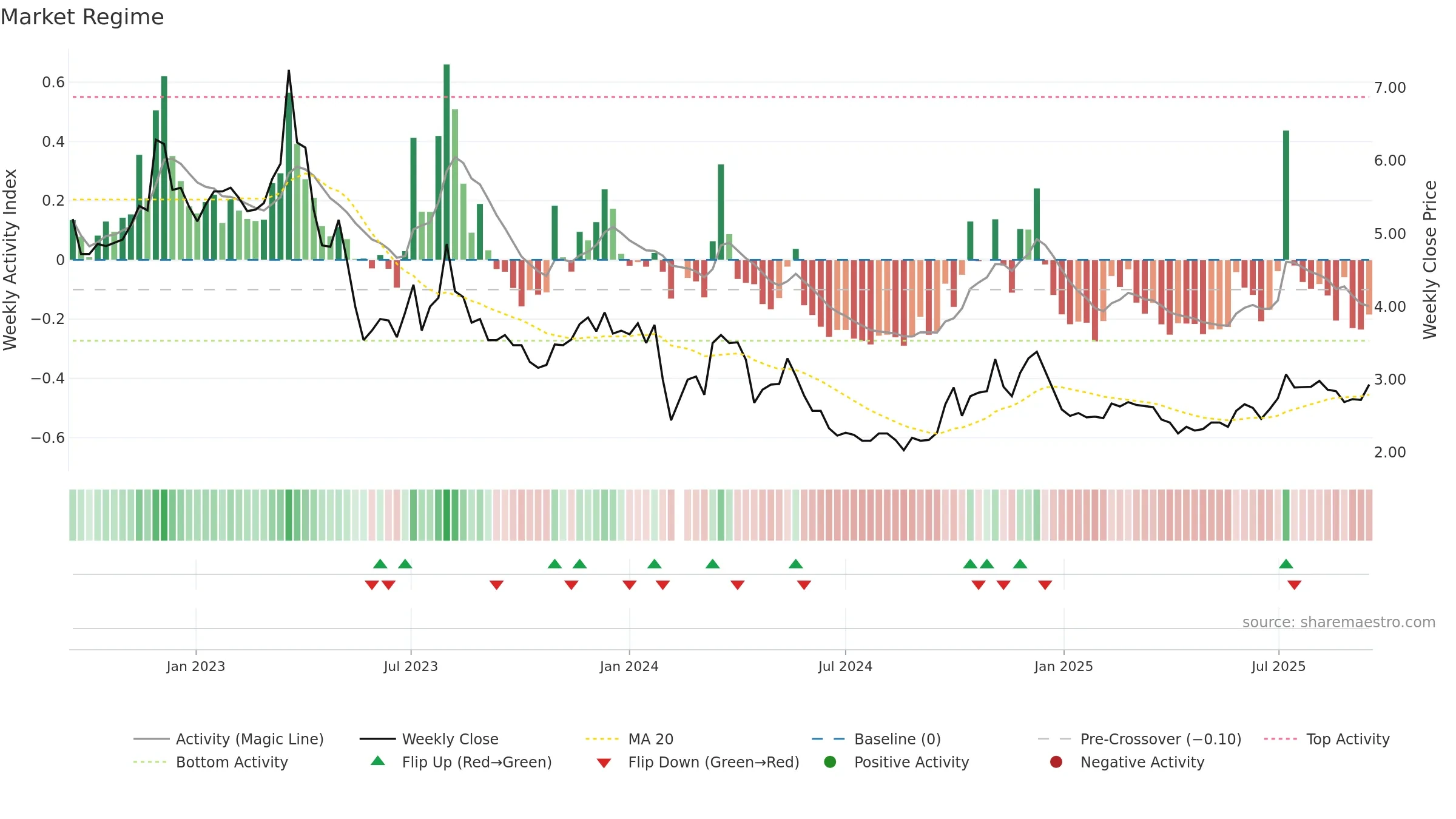 000838 weekly Market Snapshot chart, closing 2025-09-15.