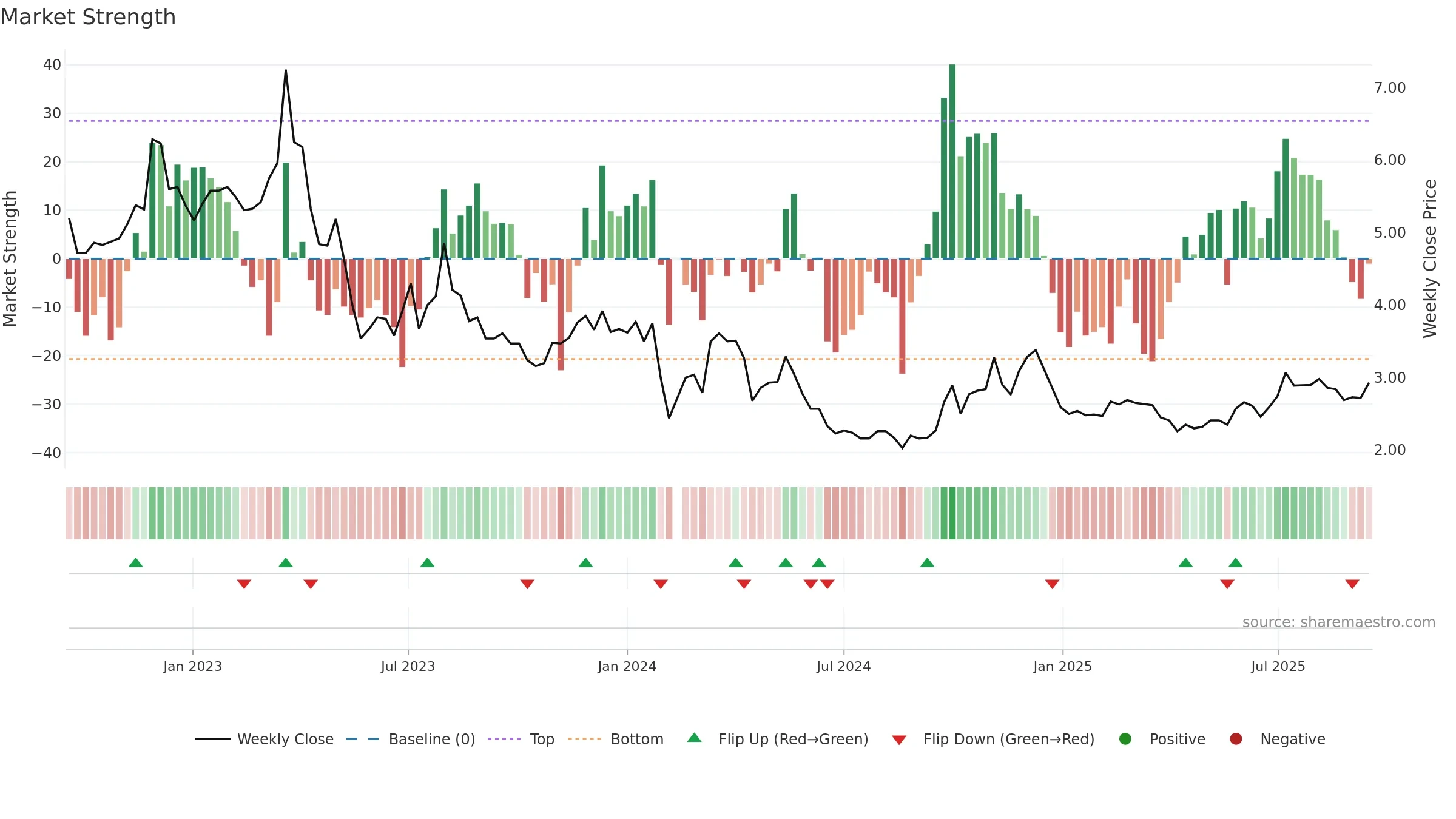 000838 weekly Market Strength chart, closing 2025-09-15.