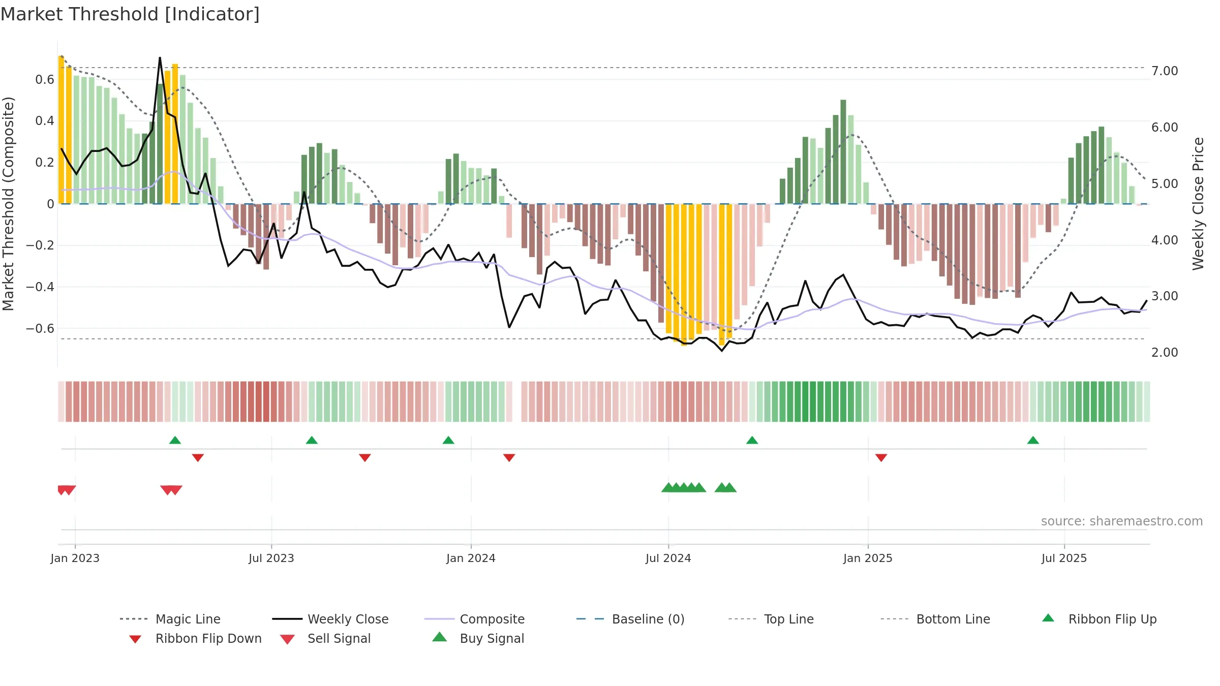 000838 weekly Market Threshold chart, closing 2025-09-15.