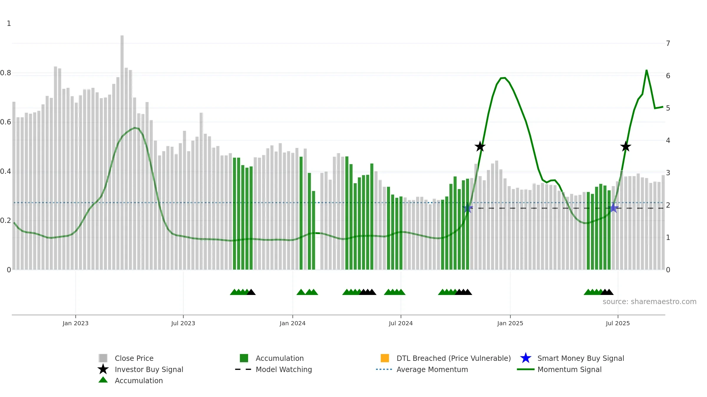000838 weekly Smart Money chart, closing 2025-09-15.