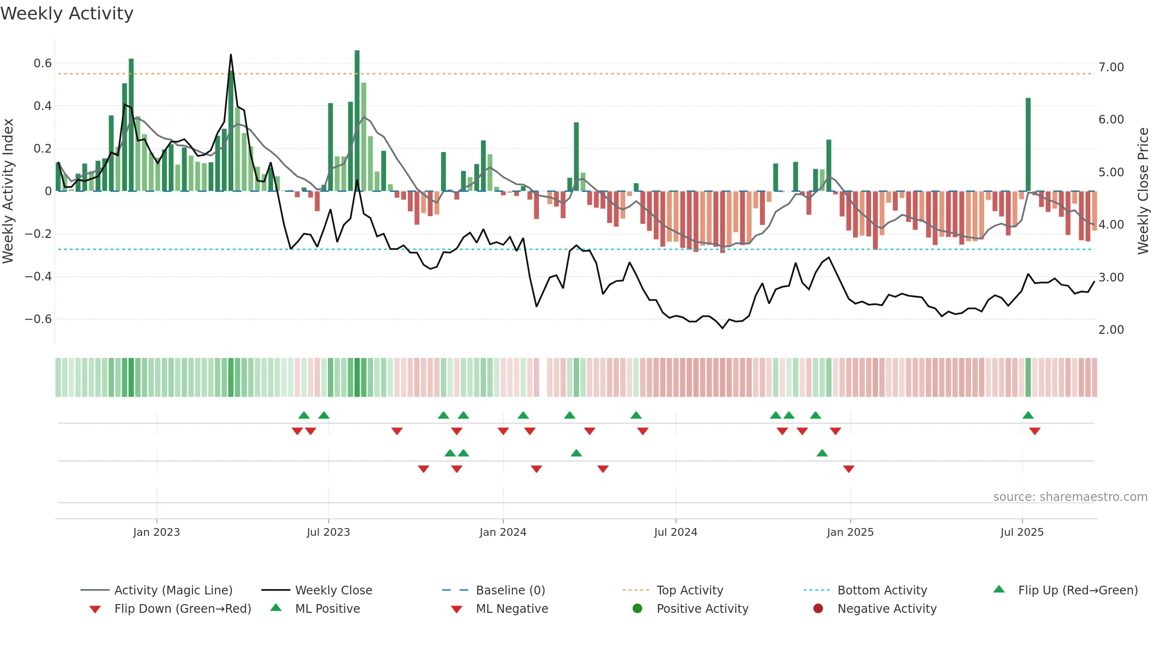 000838 weekly Activity chart, closing 2025-09-15.
