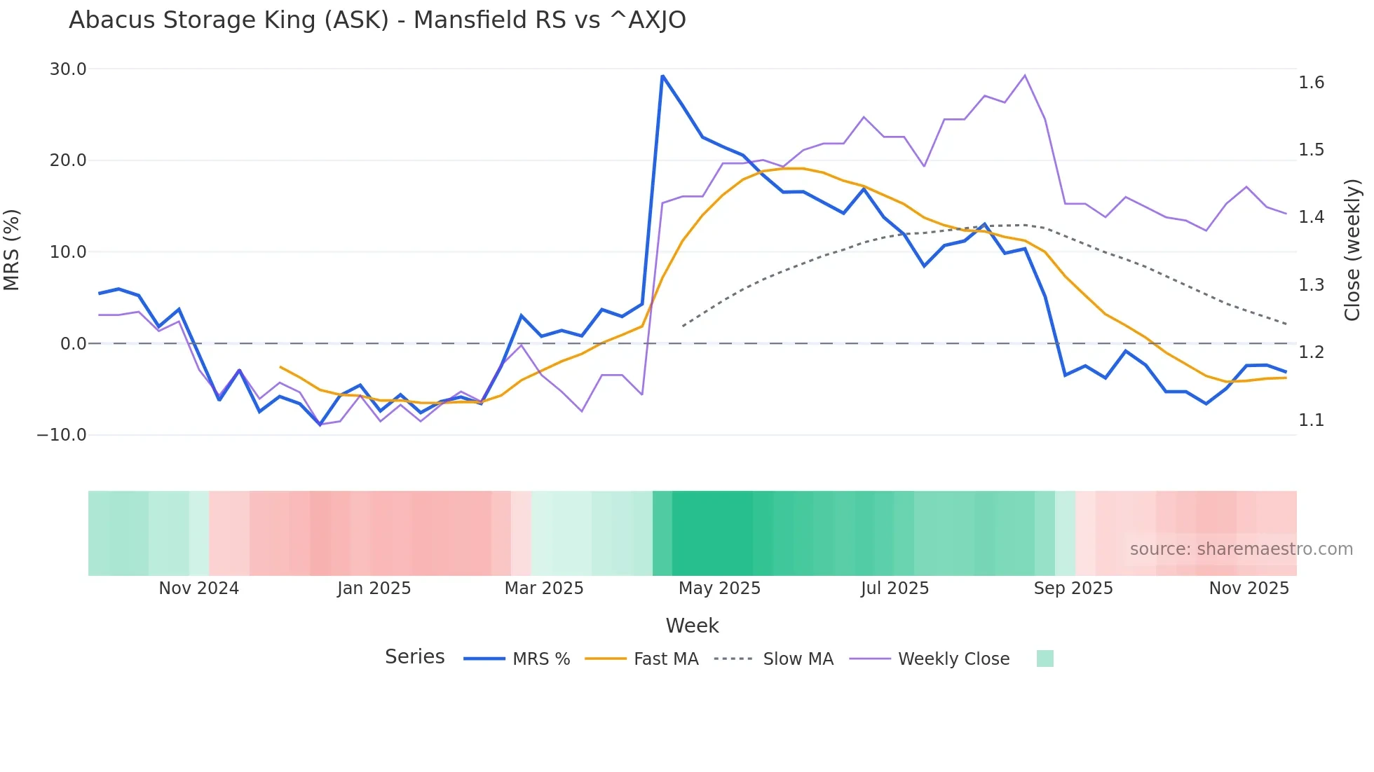 ASK Mansfield Relative Strength chart
