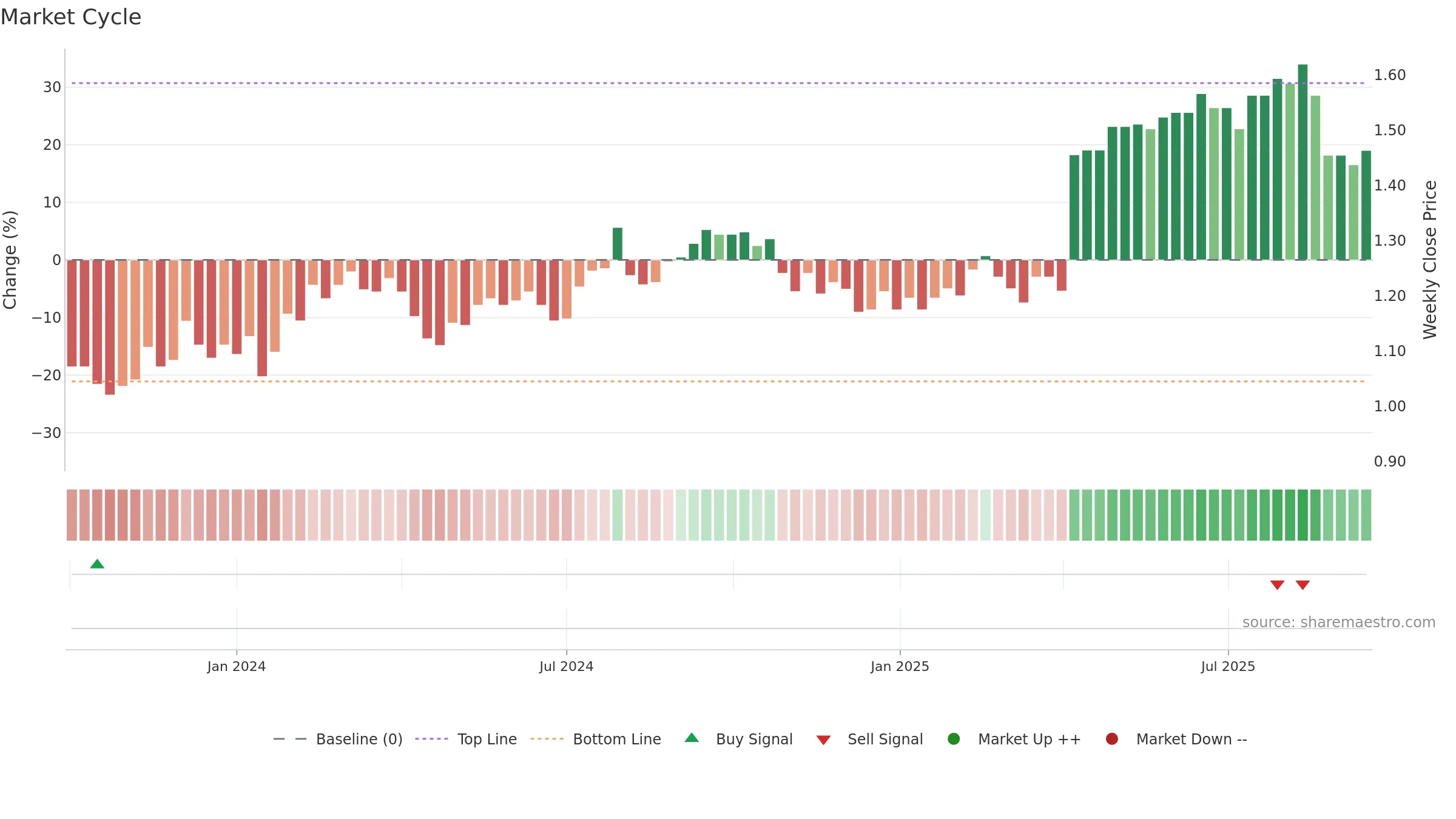 ASK weekly Market Cycle chart, closing 2025-09-15.