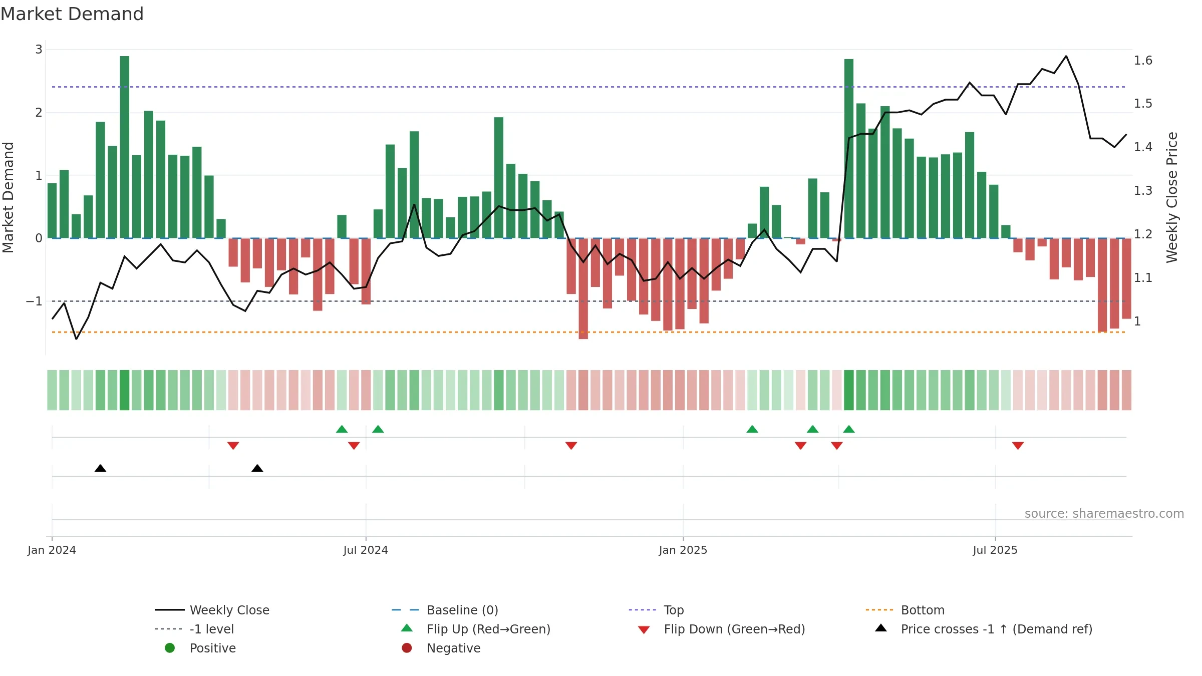 ASK weekly Market Demand chart, closing 2025-09-15.
