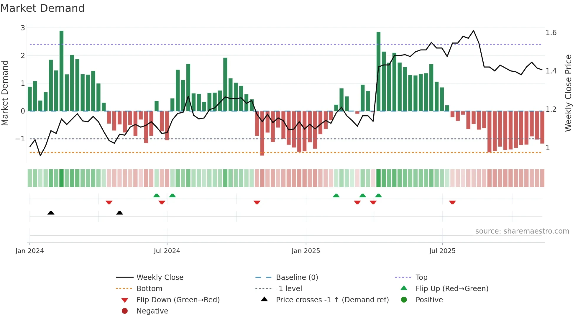 ASK weekly Market Demand chart