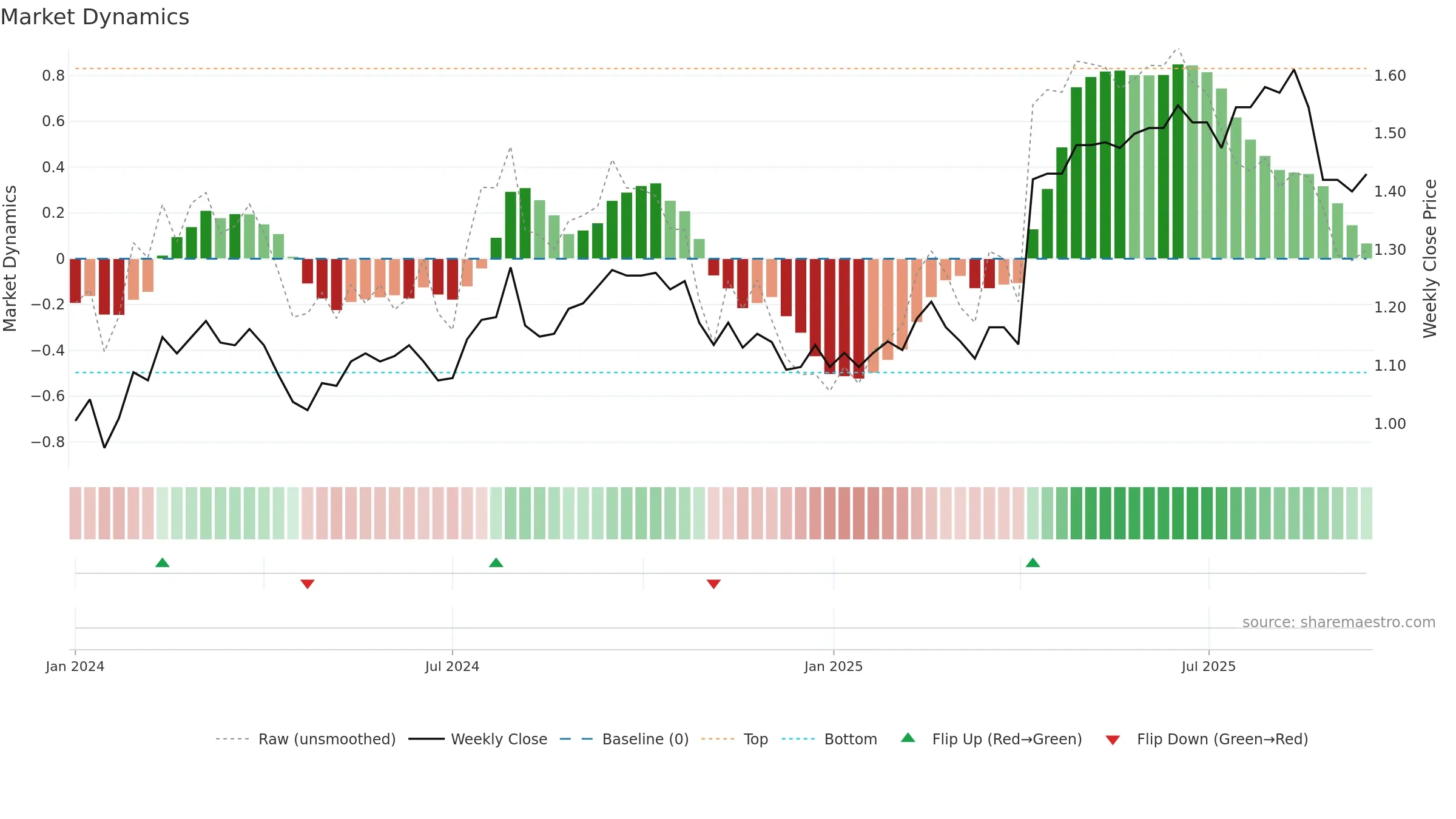 ASK weekly Market Dynamics chart, closing 2025-09-15.