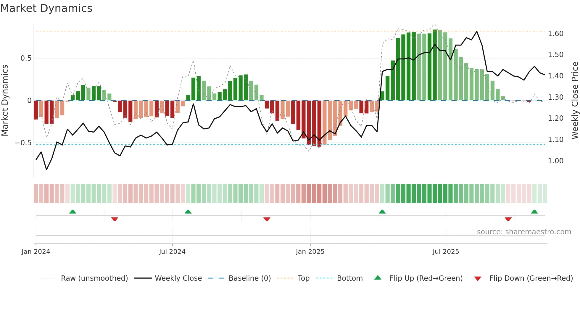 ASK weekly Market Dynamics chart