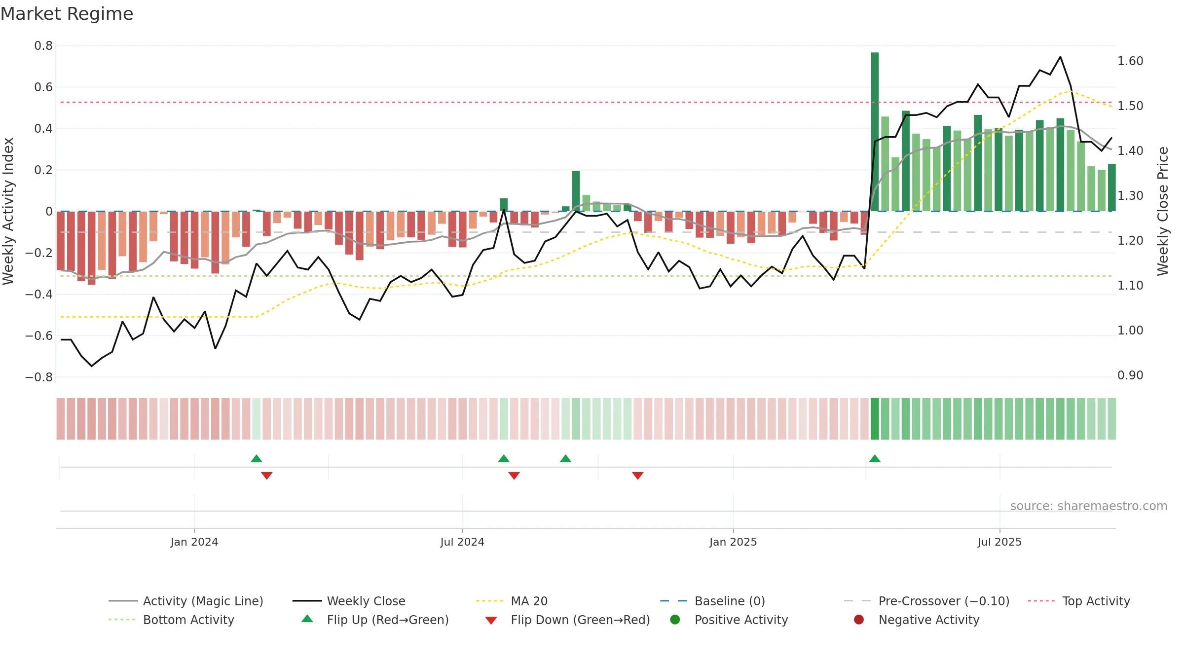 ASK weekly Market Snapshot chart, closing 2025-09-15.