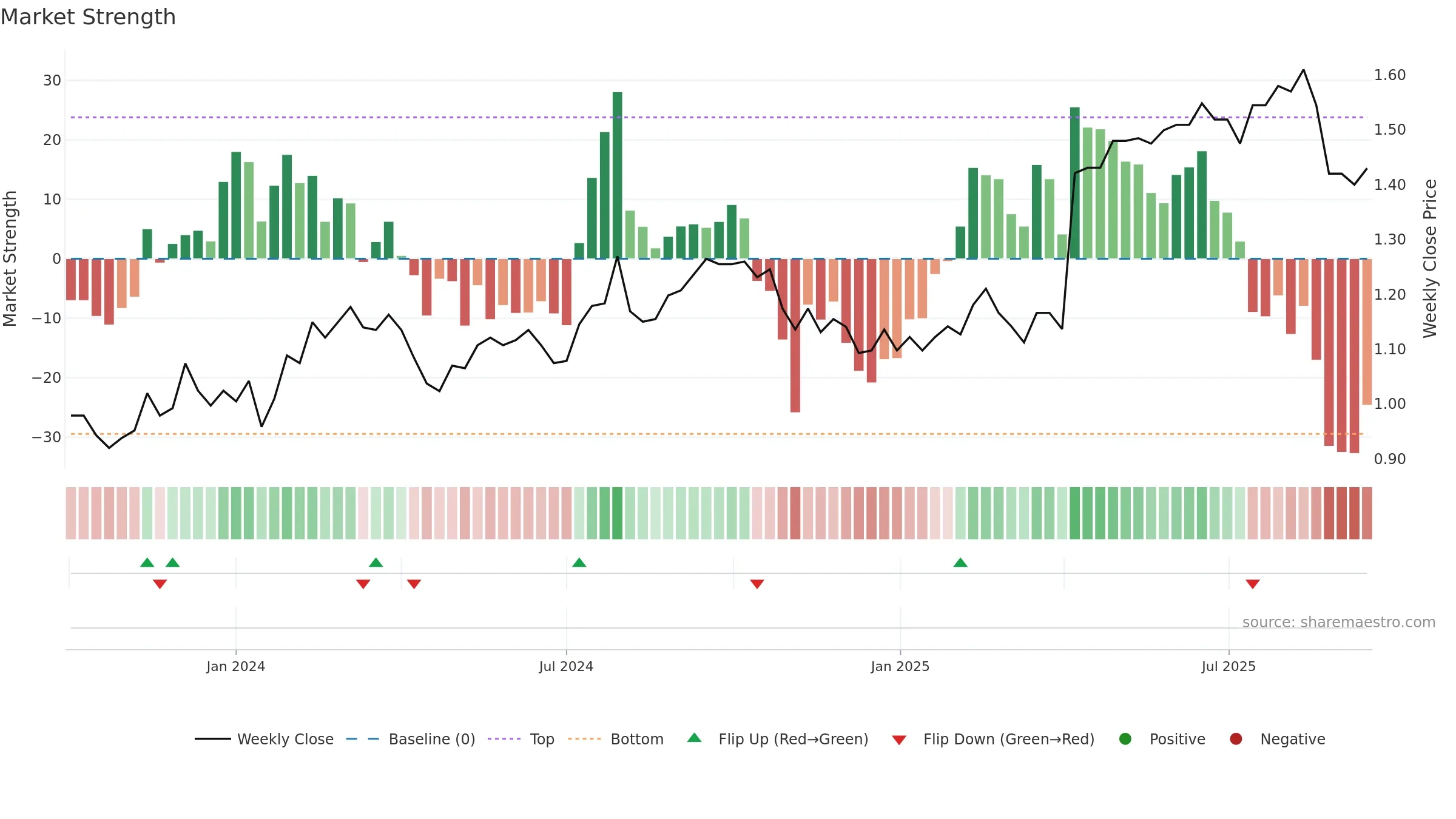 ASK weekly Market Strength chart, closing 2025-09-15.