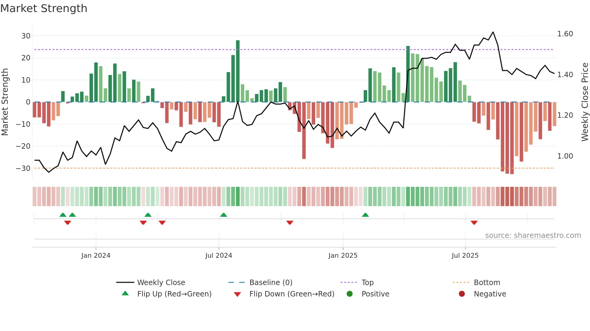 ASK weekly Market Strength chart