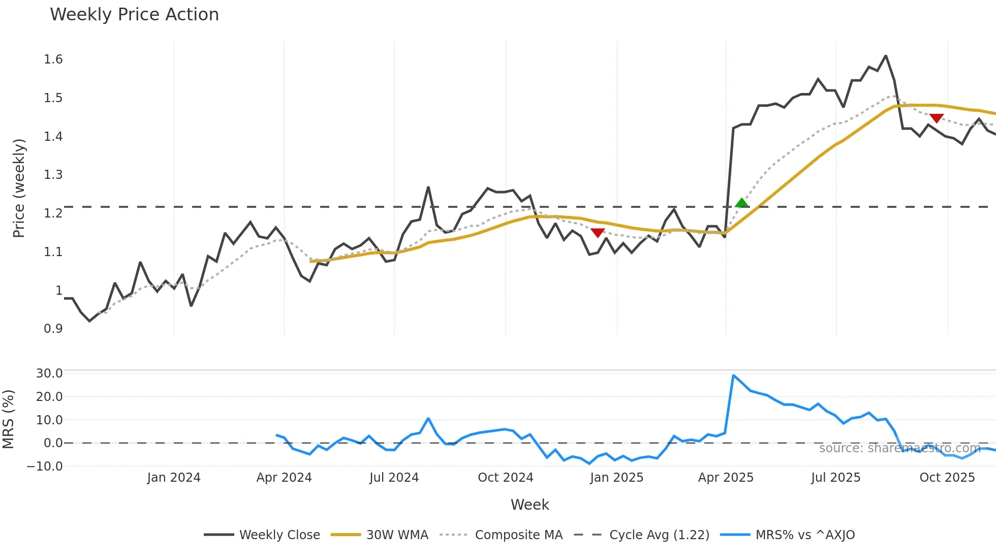 ASK weekly Price Action chart, closing 2025-11-10
