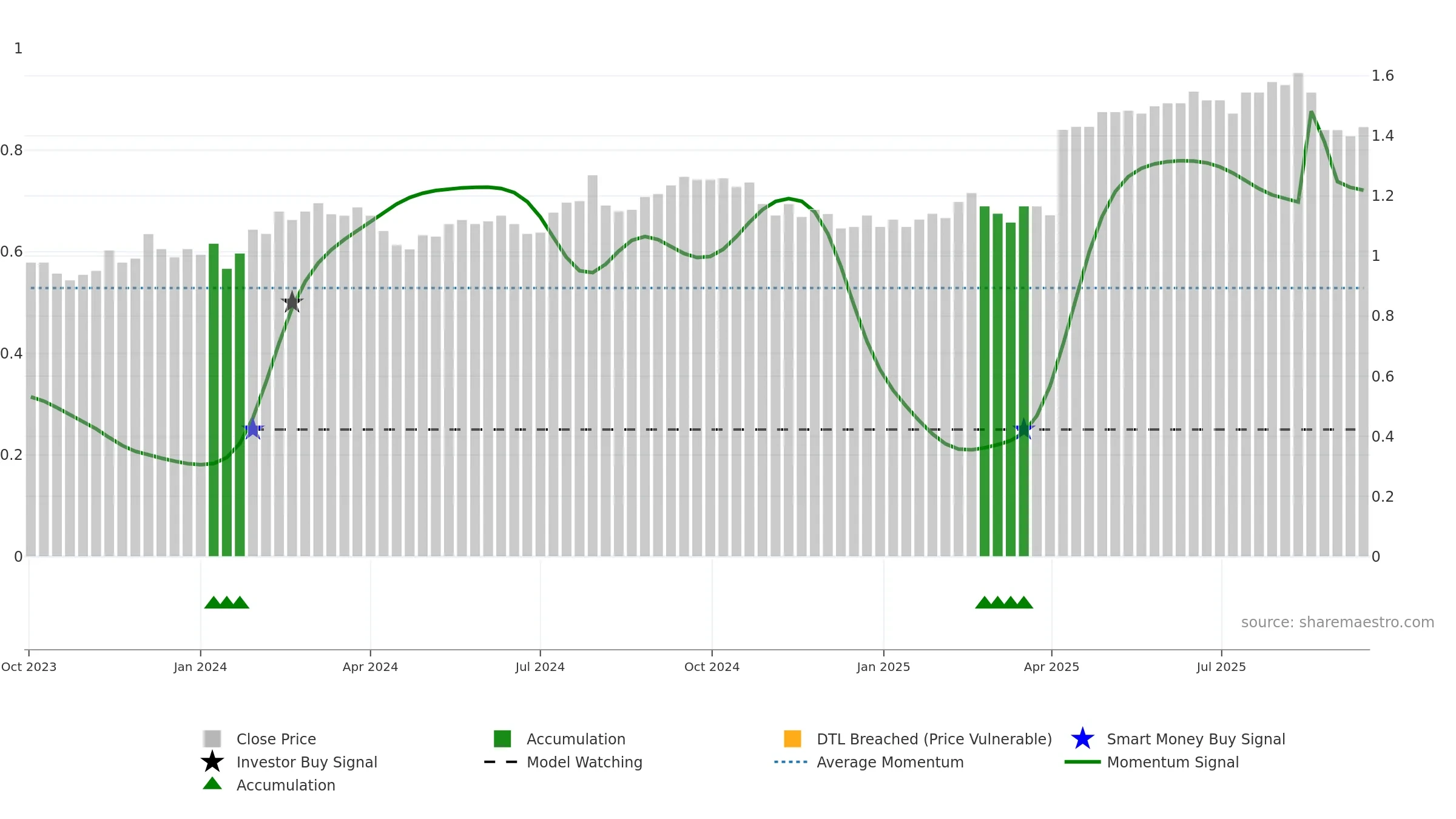 ASK weekly Smart Money chart, closing 2025-09-15.