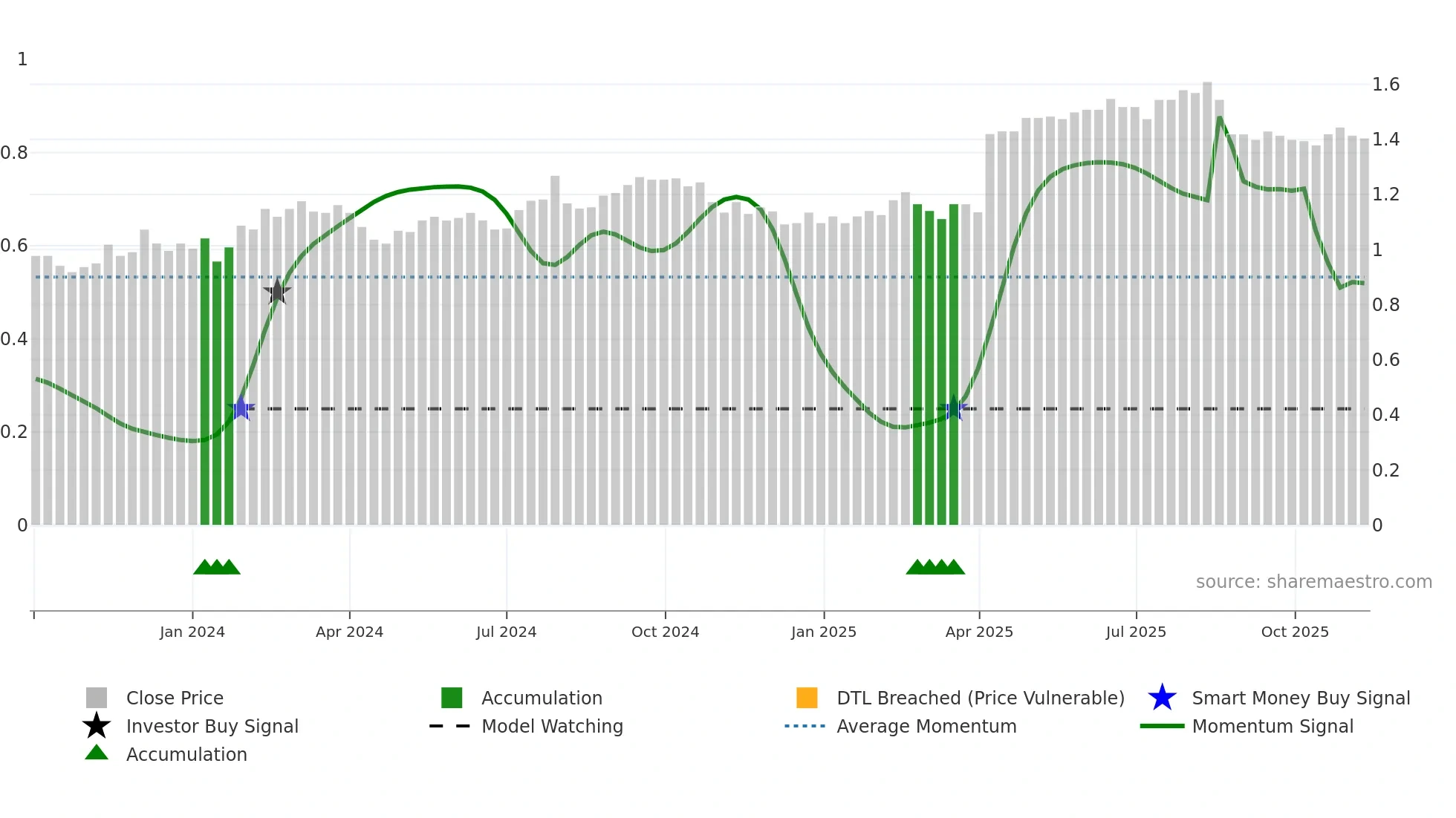 ASK weekly Smart Money chart