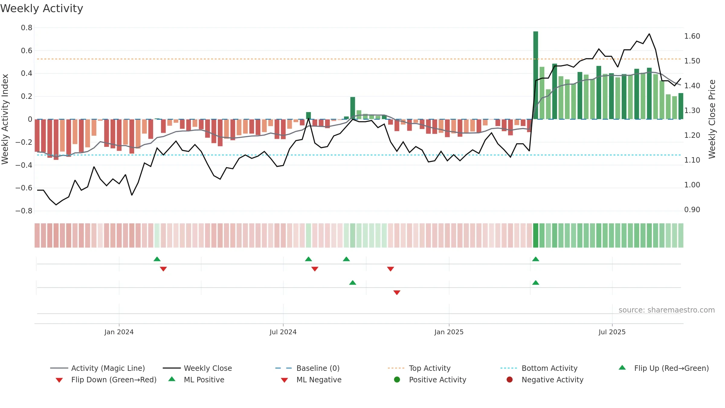 ASK weekly Activity chart, closing 2025-09-15.