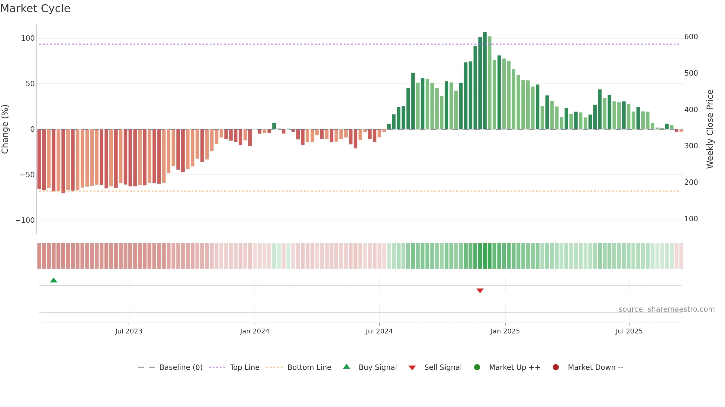 ALLETEC weekly Market Cycle chart, closing 2025-09-15.