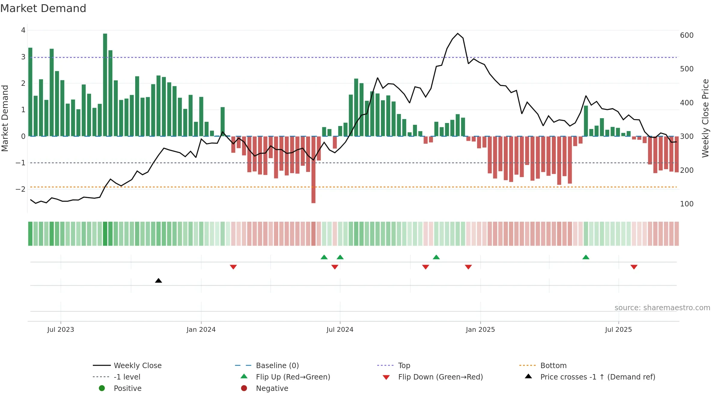 ALLETEC weekly Market Demand chart, closing 2025-09-15.