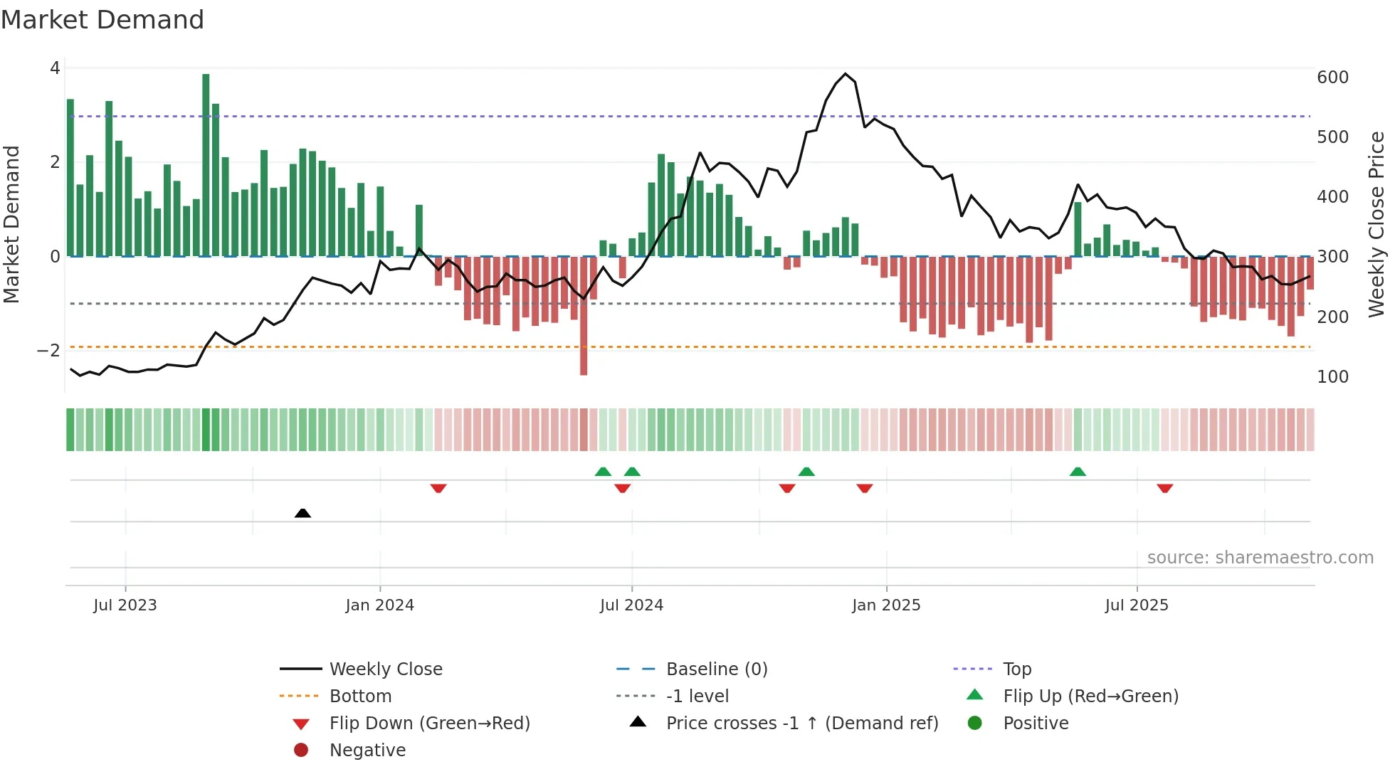 ALLETEC weekly Market Demand chart