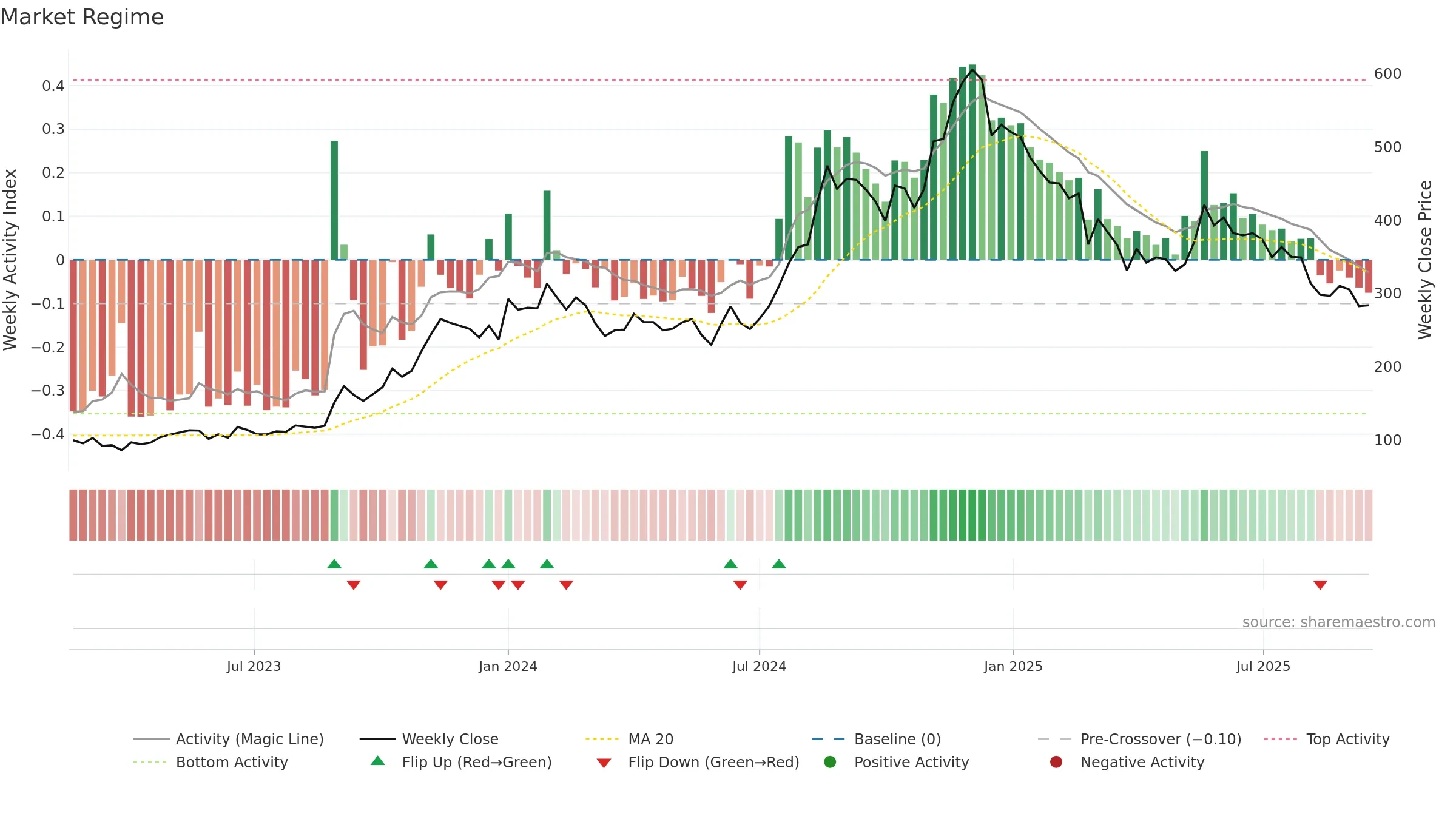 ALLETEC weekly Market Snapshot chart, closing 2025-09-15.