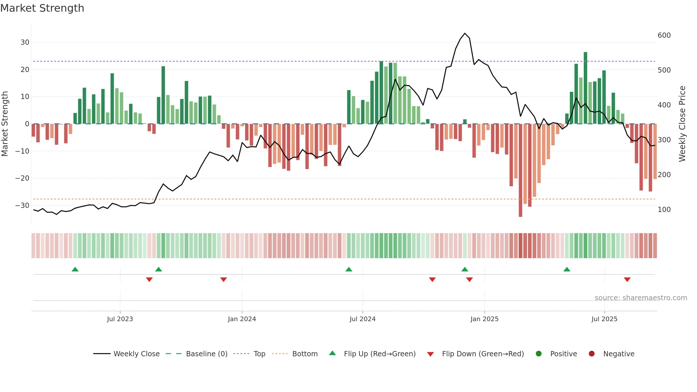 ALLETEC weekly Market Strength chart, closing 2025-09-15.