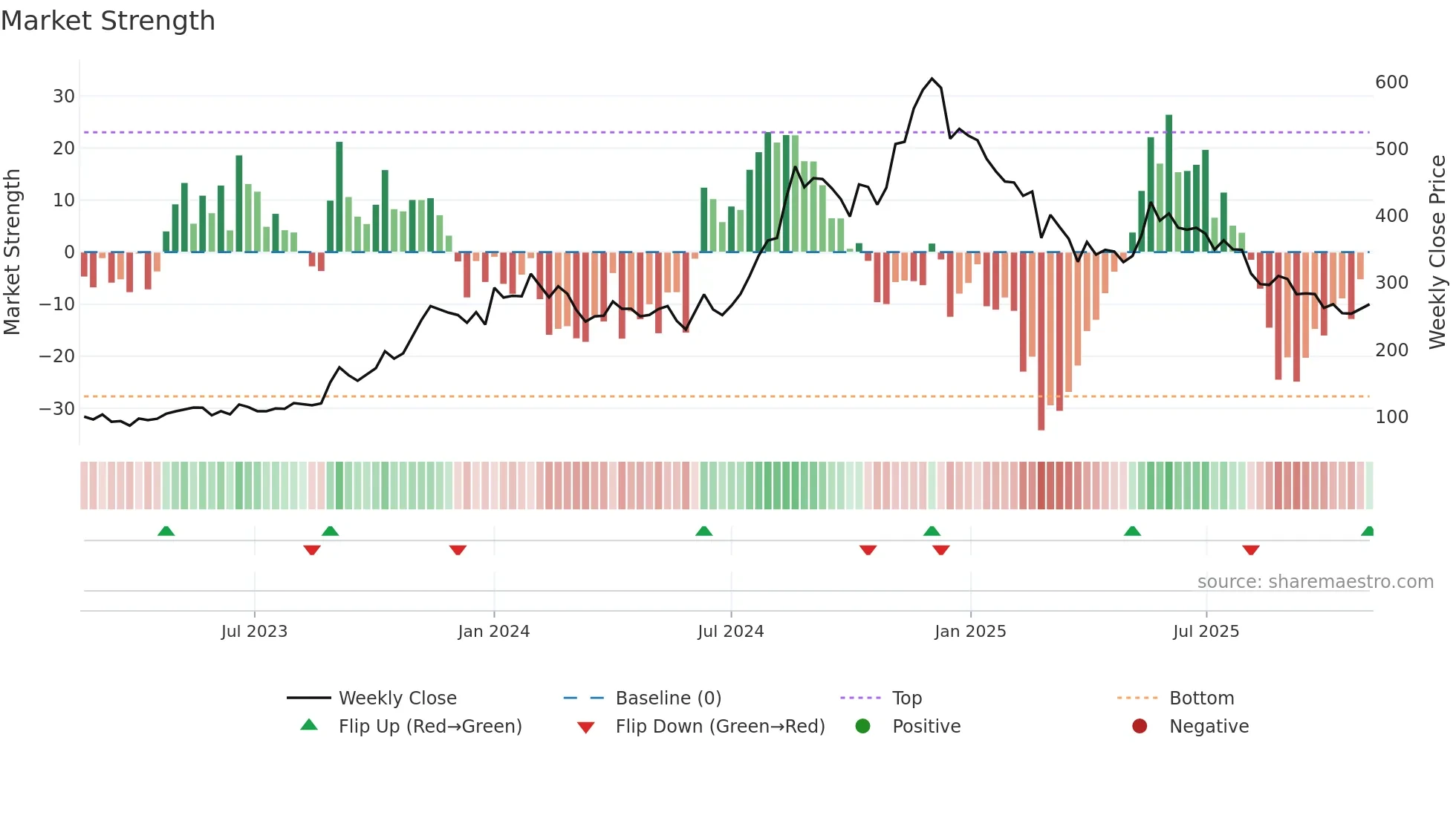 ALLETEC weekly Market Strength chart