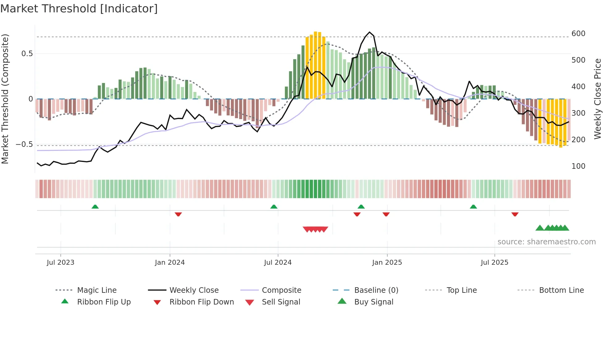 ALLETEC weekly Market Threshold chart