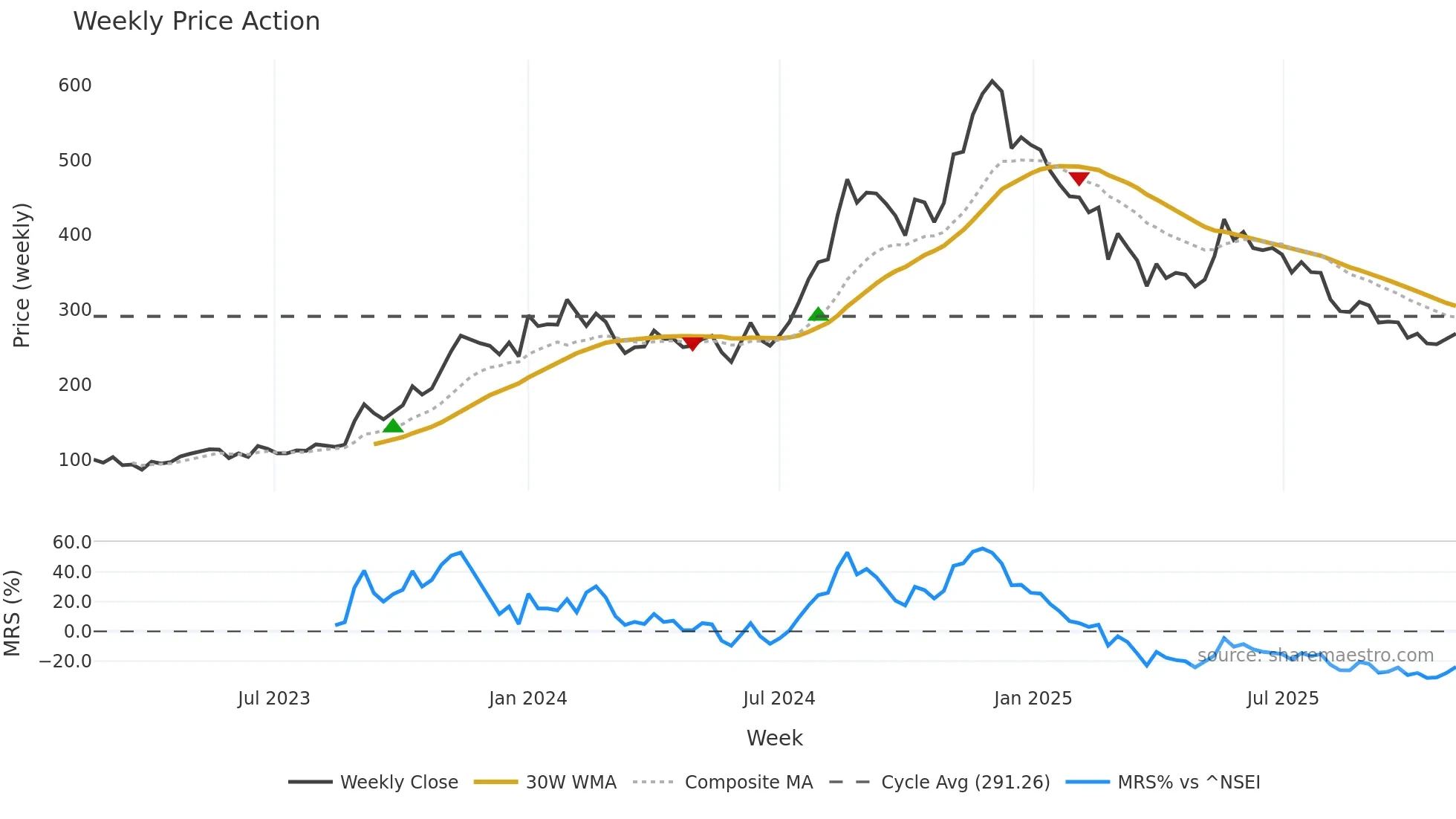 ALLETEC weekly Price Action chart, closing 2025-11-03