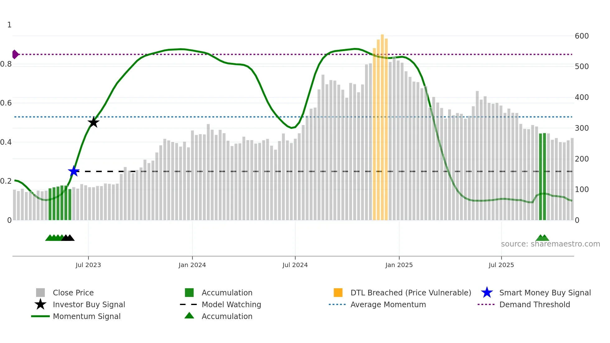 ALLETEC weekly Smart Money chart