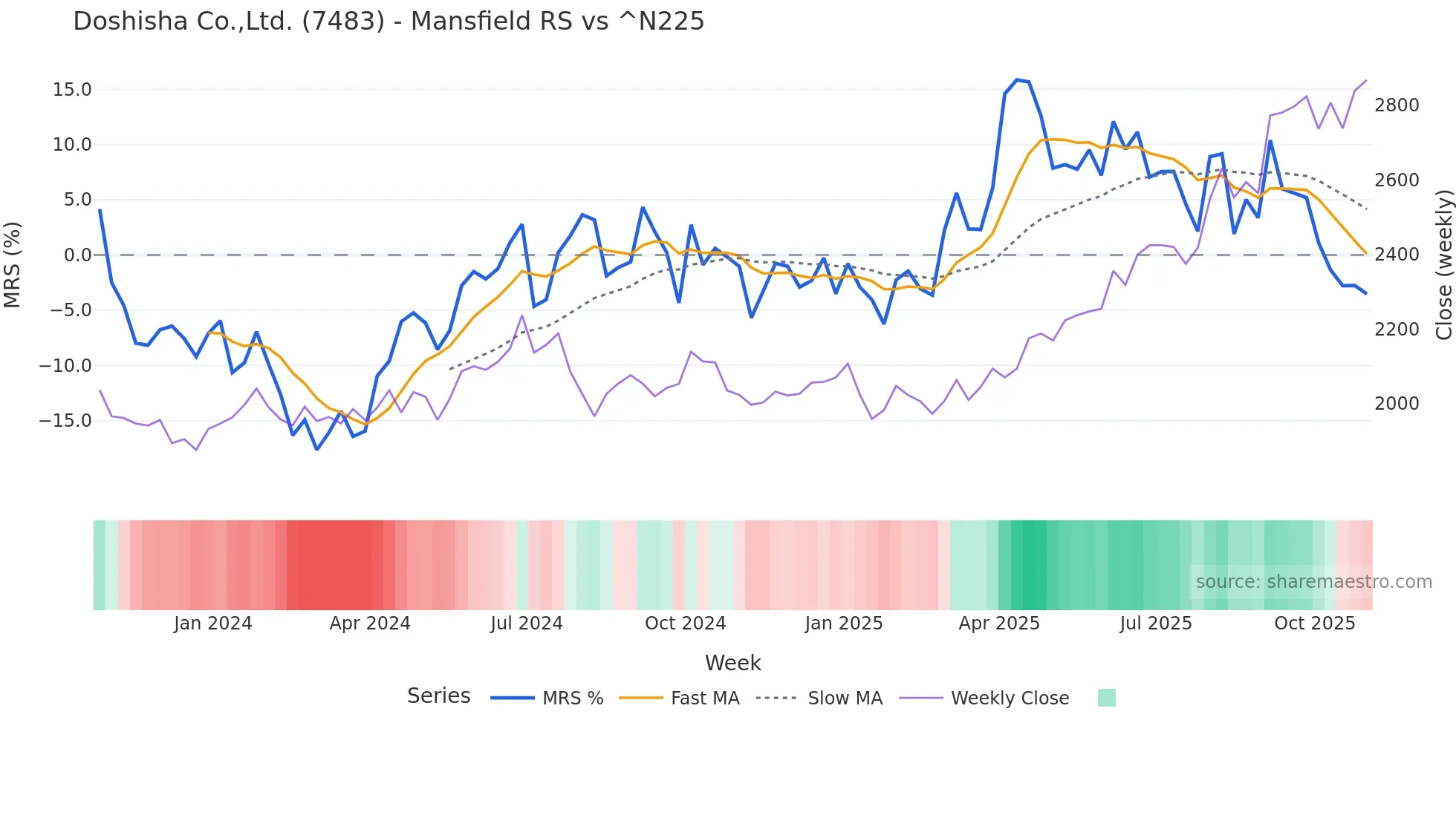 7483 Mansfield Relative Strength chart
