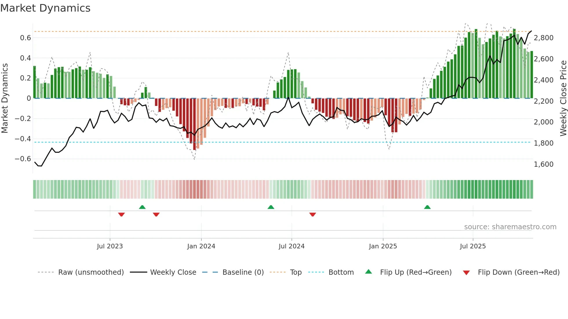 7483 weekly Market Dynamics chart