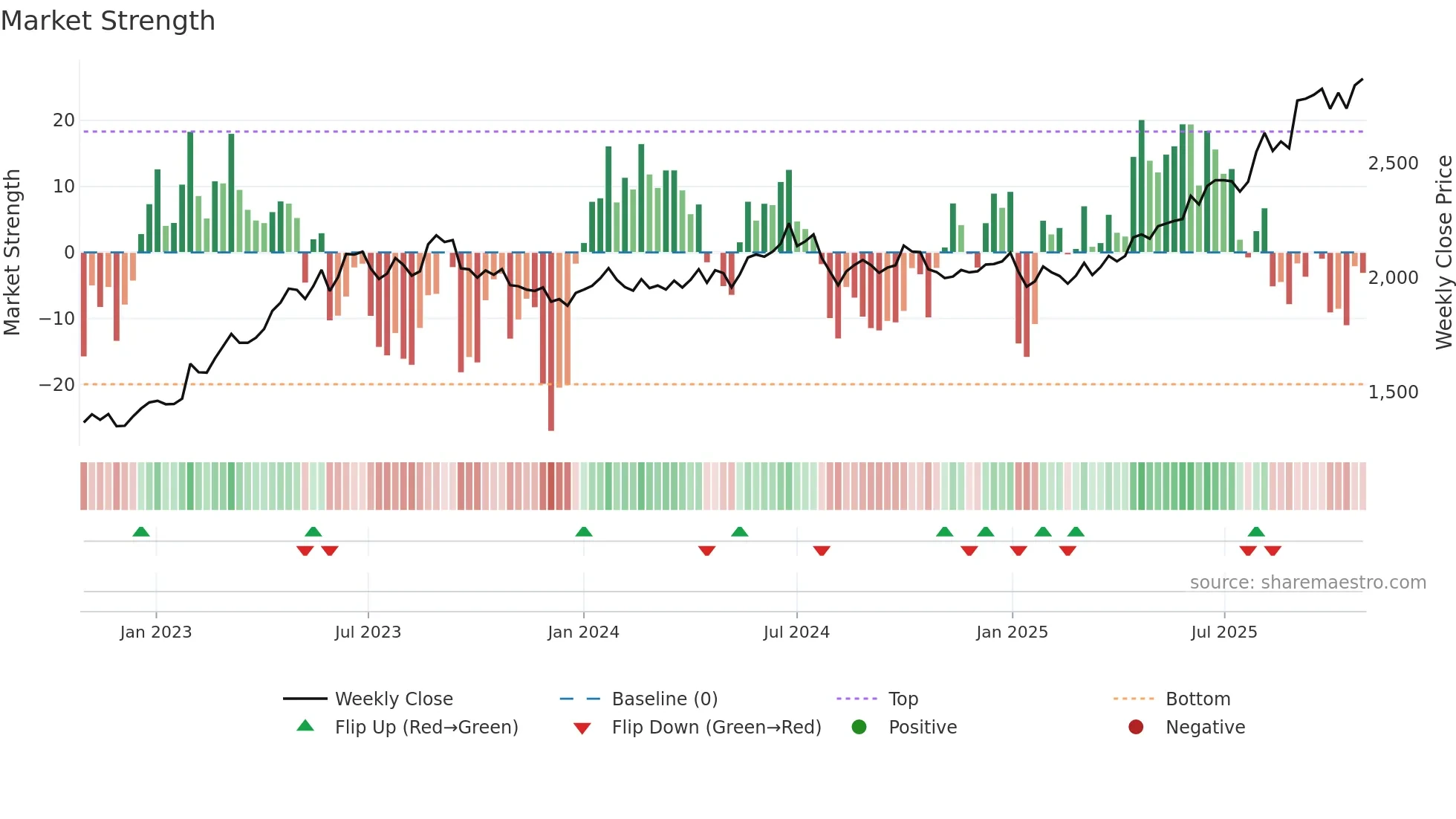 7483 weekly Market Strength chart