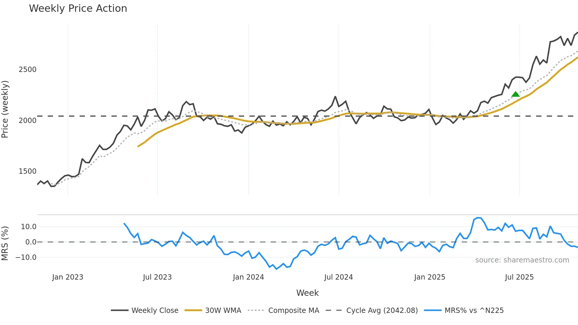 7483 weekly Price Action chart, closing 2025-10-27