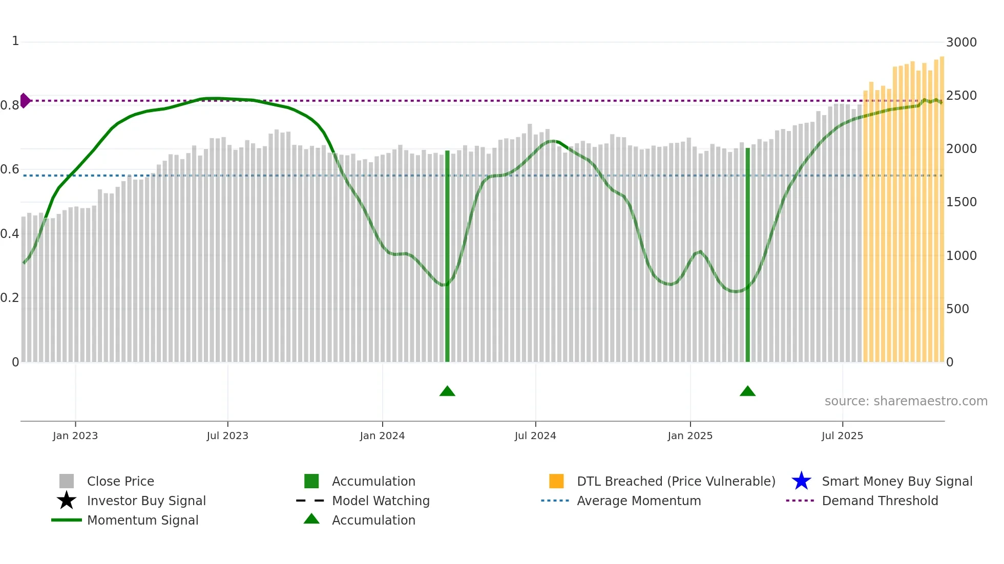 7483 weekly Smart Money chart