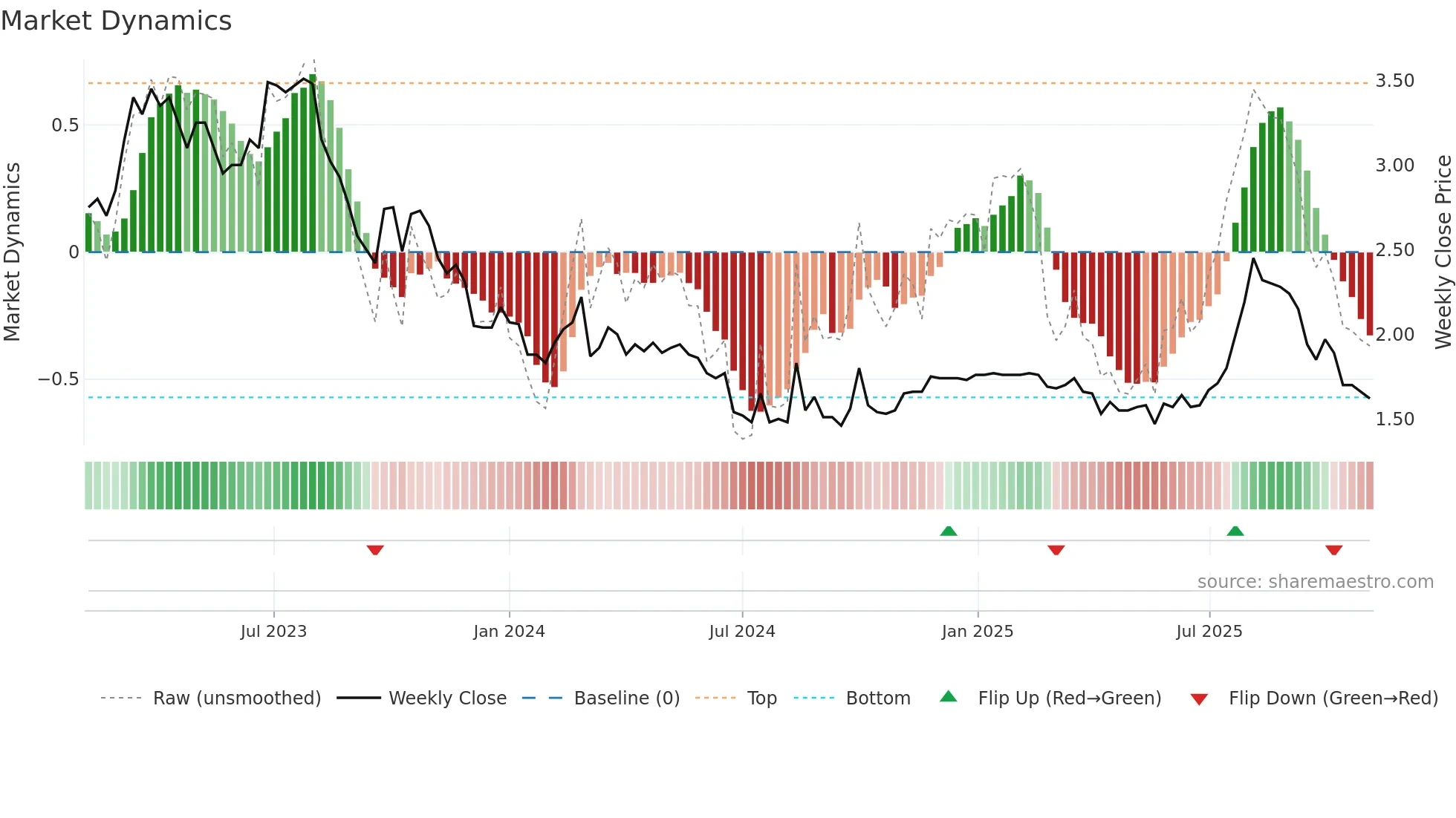 1250 weekly Market Dynamics chart