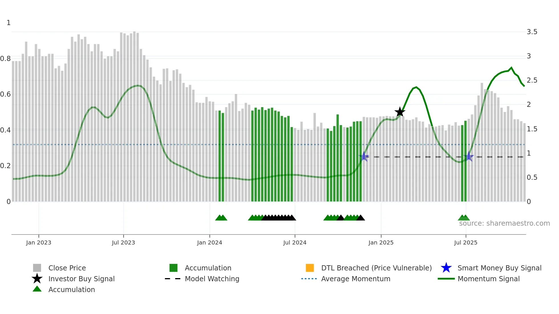 1250 weekly Smart Money chart