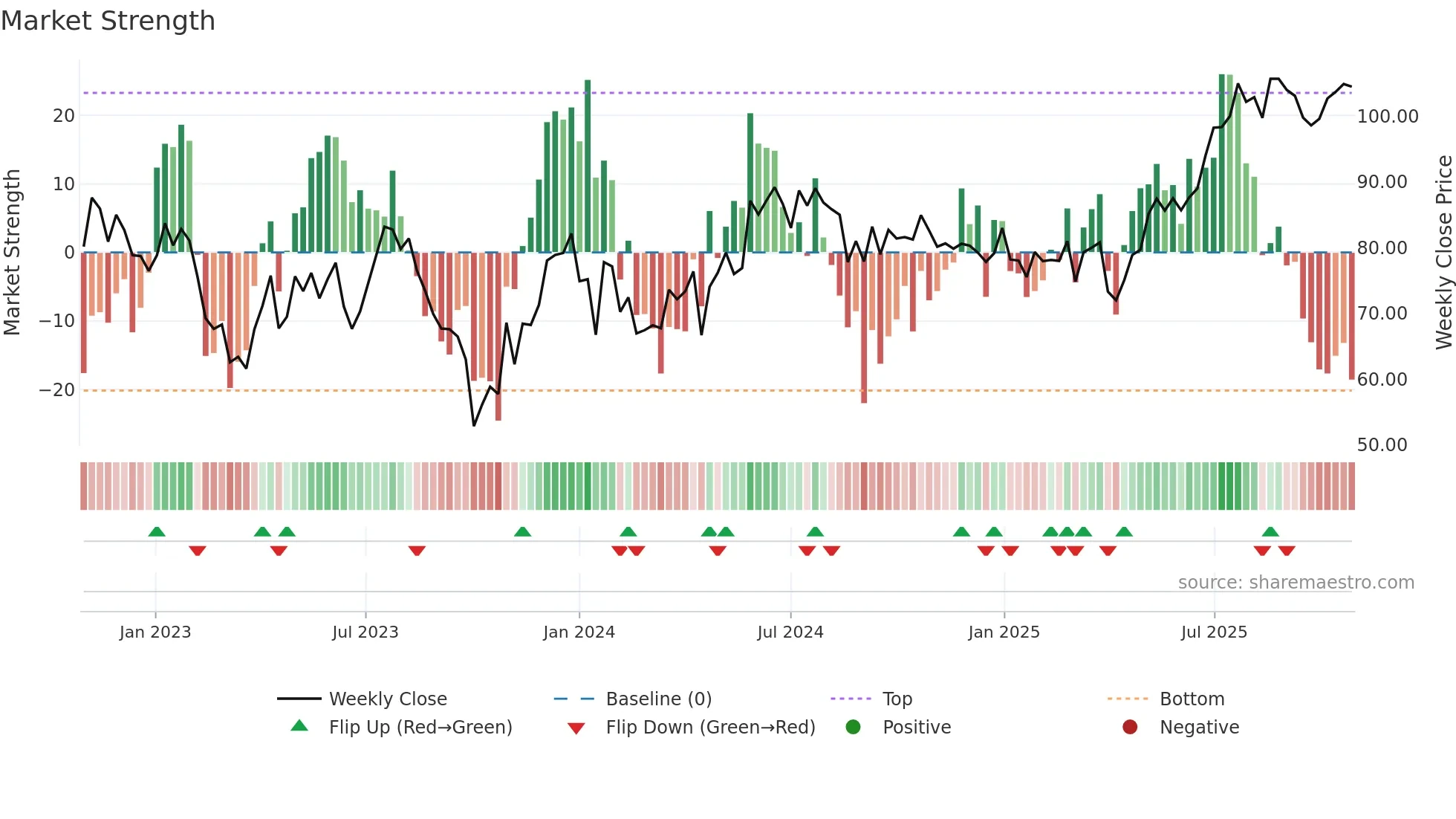 SCATC weekly Market Strength chart