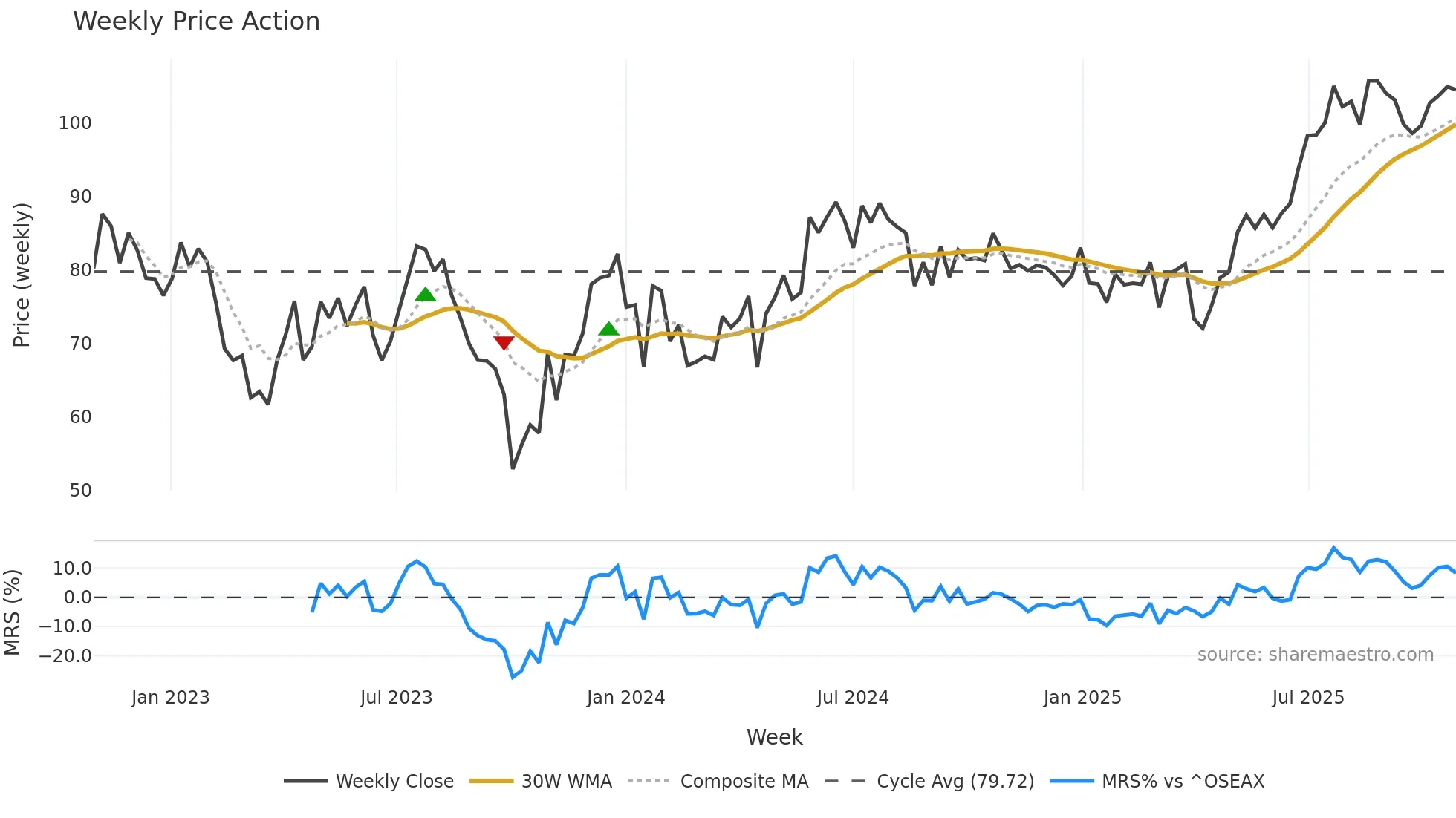 SCATC weekly Price Action chart, closing 2025-10-27