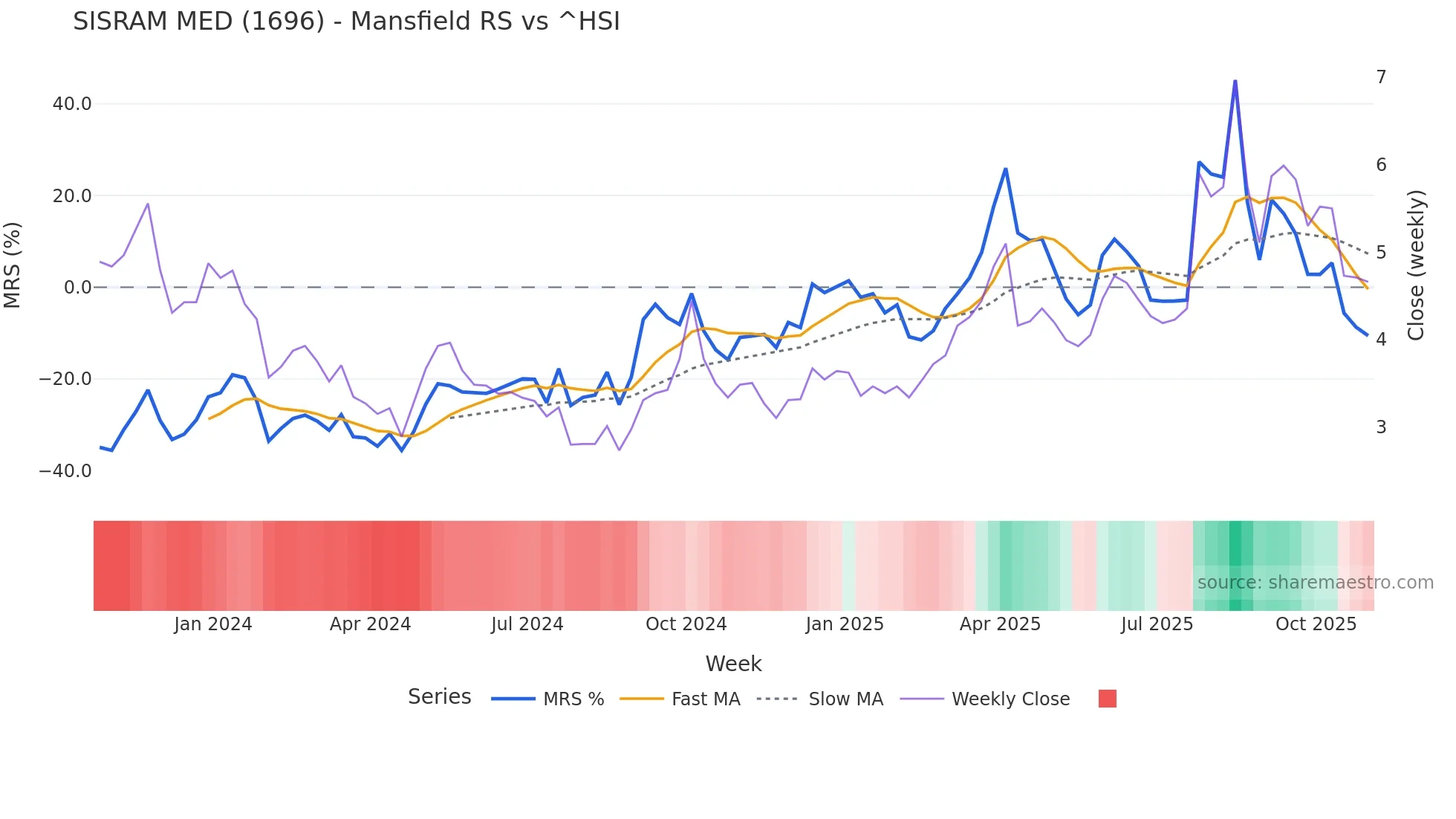 1696 Mansfield Relative Strength chart