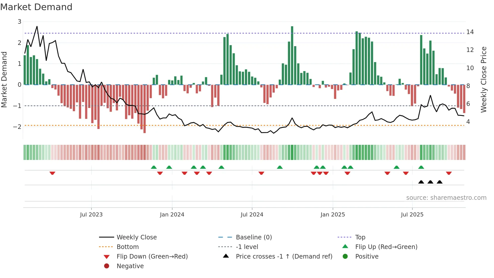 1696 weekly Market Demand chart
