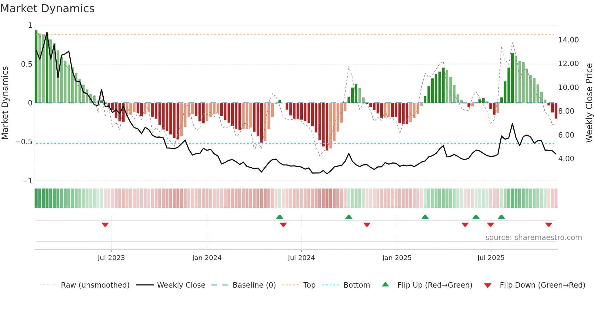 1696 weekly Market Dynamics chart