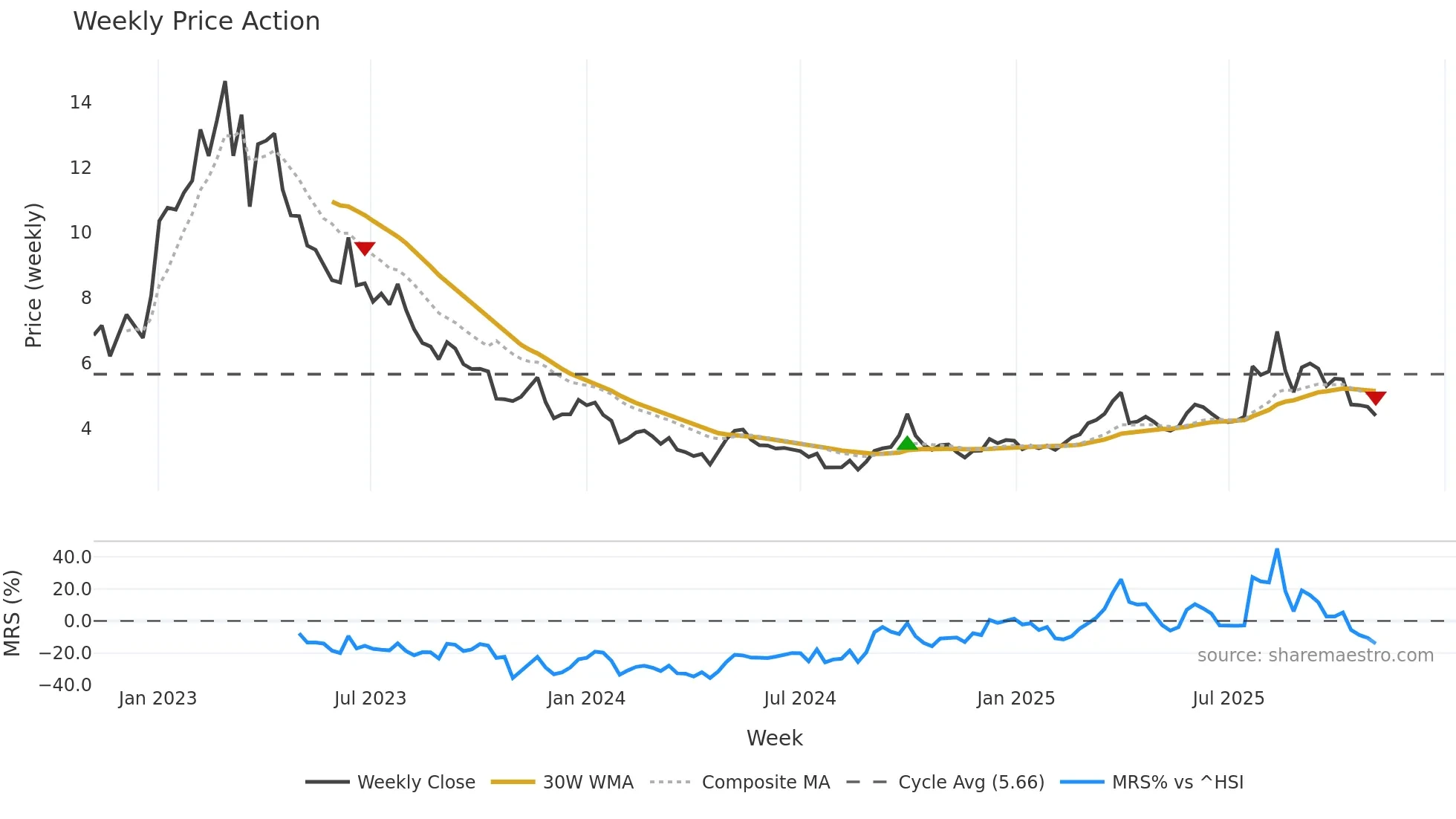 1696 weekly Price Action chart, closing 2025-10-27