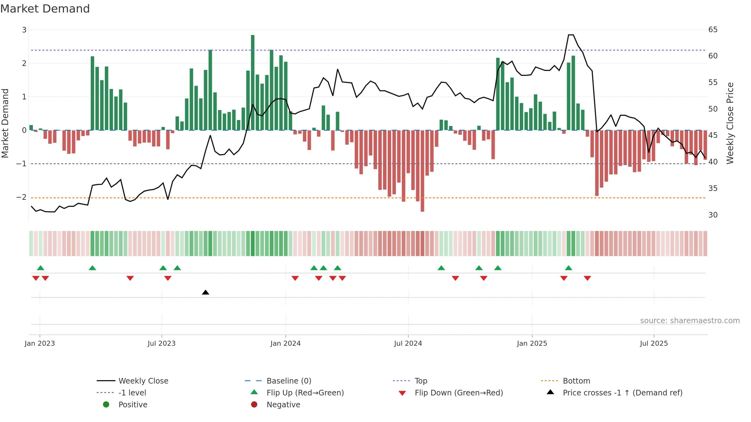 2387 weekly Market Demand chart, closing 2025-09-15.