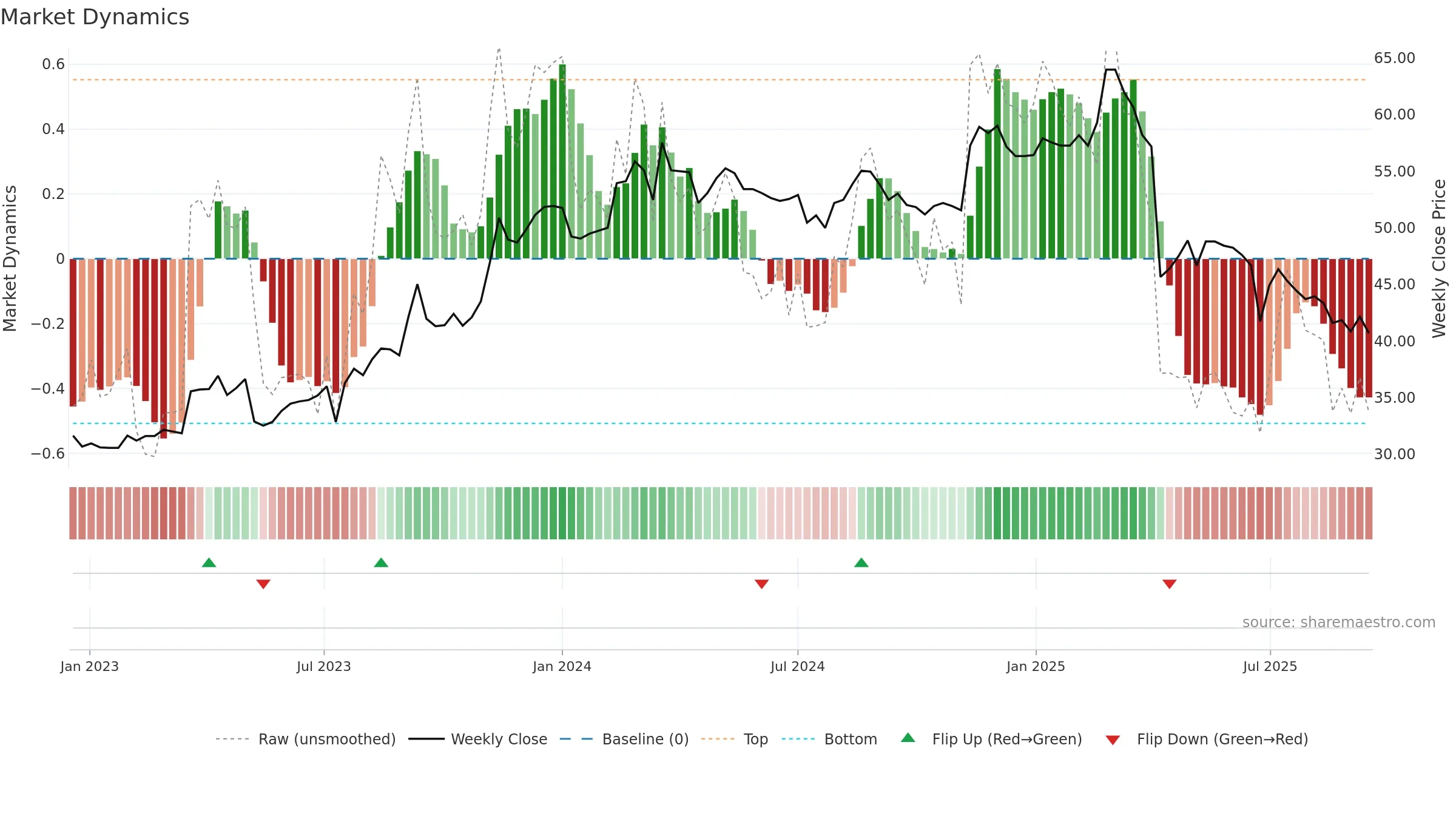 2387 weekly Market Dynamics chart, closing 2025-09-15.