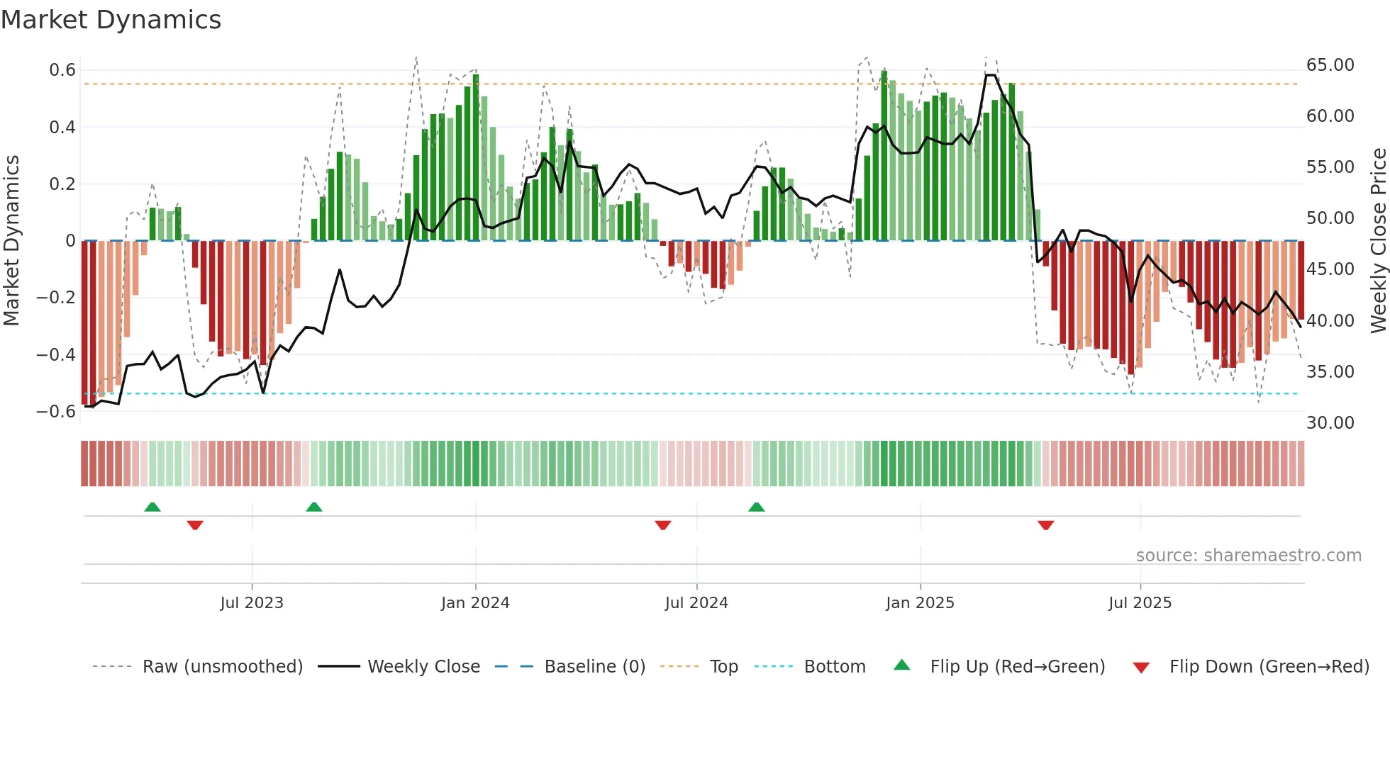 2387 weekly Market Dynamics chart