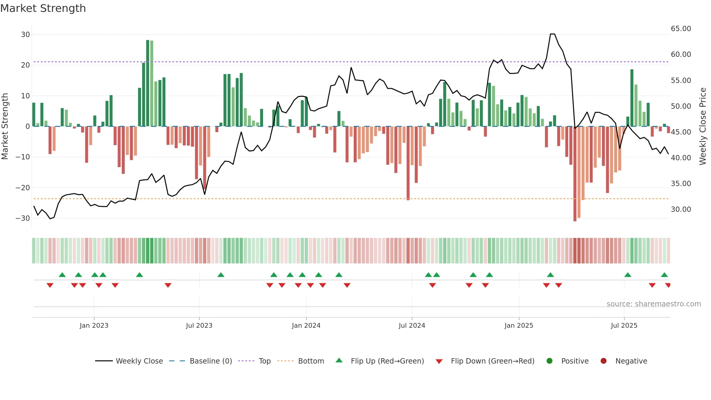 2387 weekly Market Strength chart, closing 2025-09-15.