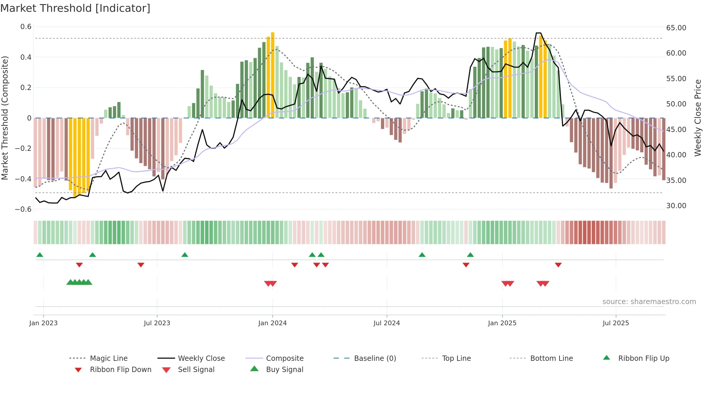2387 weekly Market Threshold chart, closing 2025-09-15.