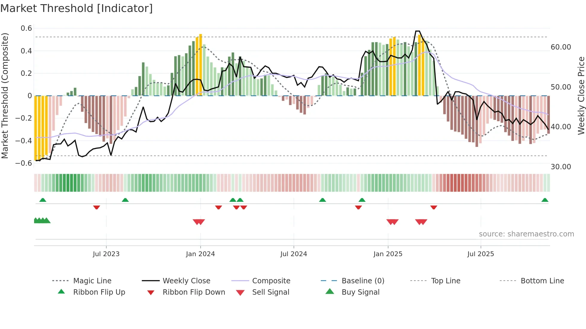 2387 weekly Market Threshold chart
